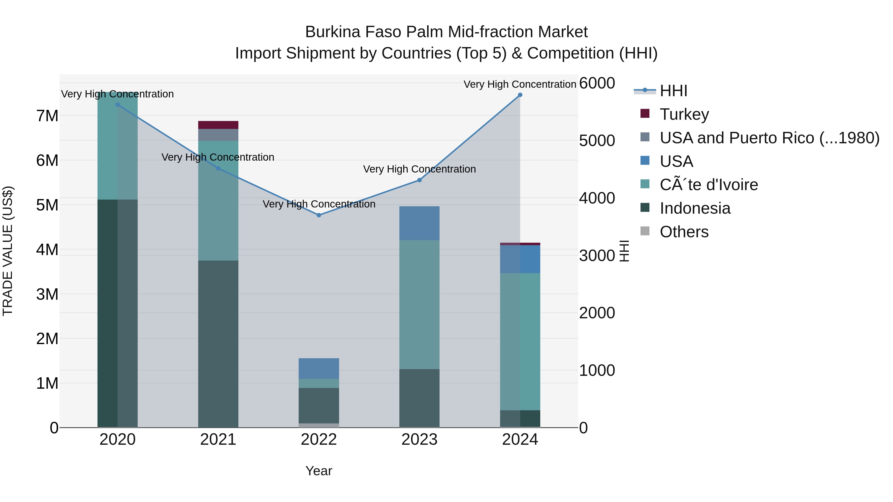 Burkina Faso Palm Mid-fraction Market Top 5 Importing Countries and Market Competition (HHI) Analysis