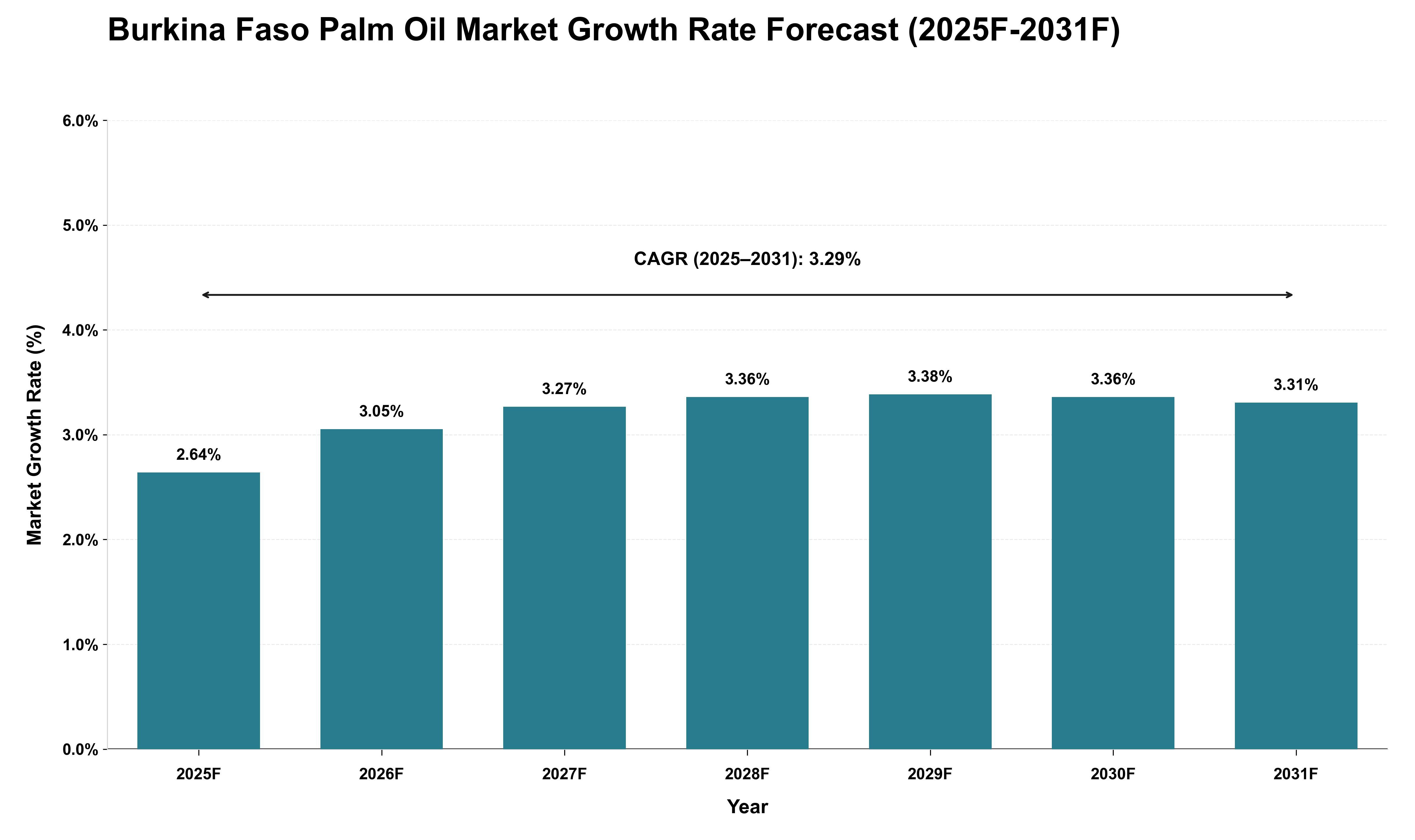 Burkina Faso Palm Oil Market Growth Rate Analysis (2025 - 2031)