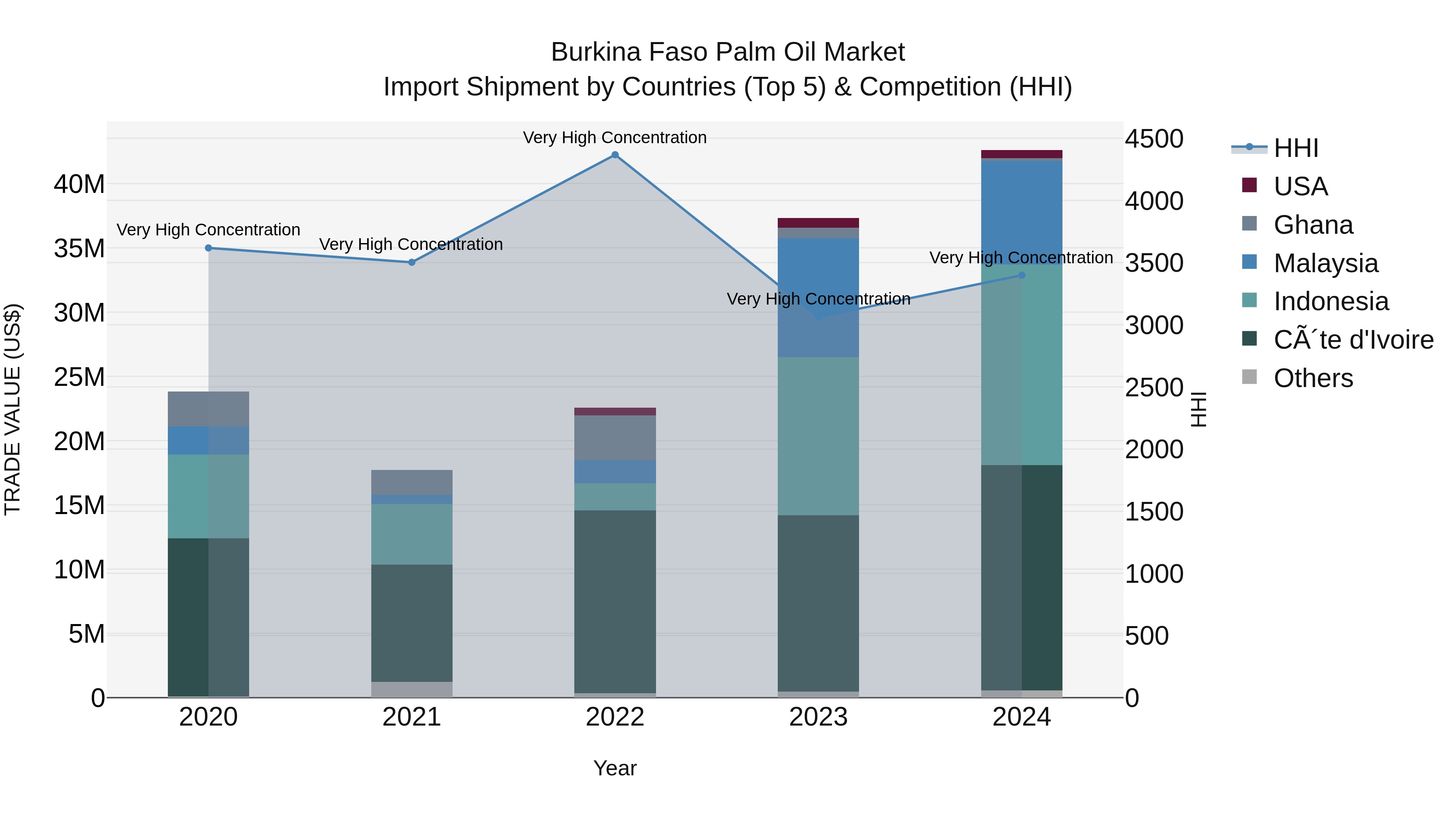 Burkina Faso Palm Oil Market Top 5 Importing Countries and Market Competition (HHI) Analysis