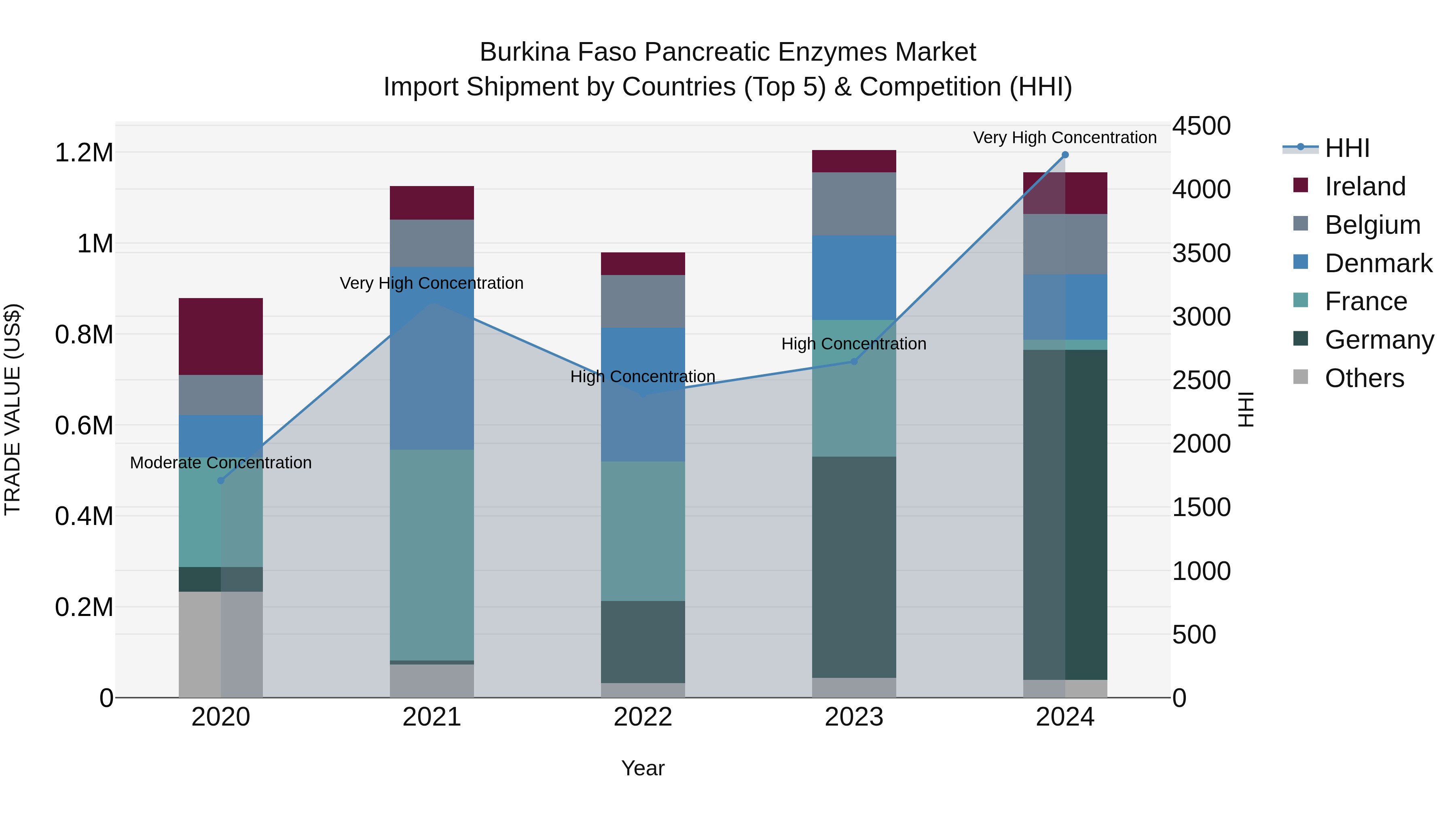 Burkina Faso Pancreatic Enzymes Market Top 5 Importing Countries and Market Competition (HHI) Analysis
