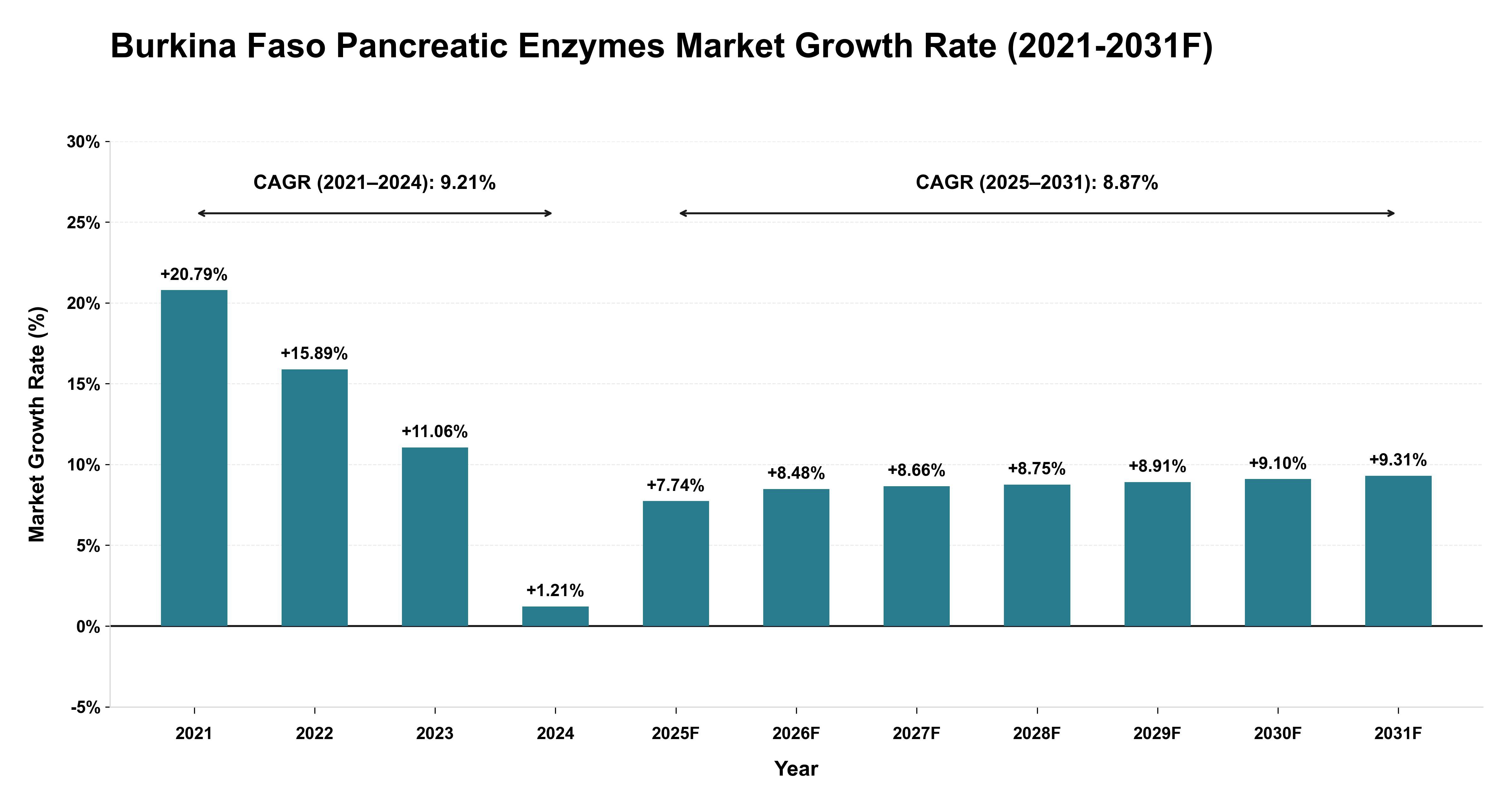 Burkina Faso Pancreatic Enzymes Market Year-wise Growth Rate (2021-2031F)