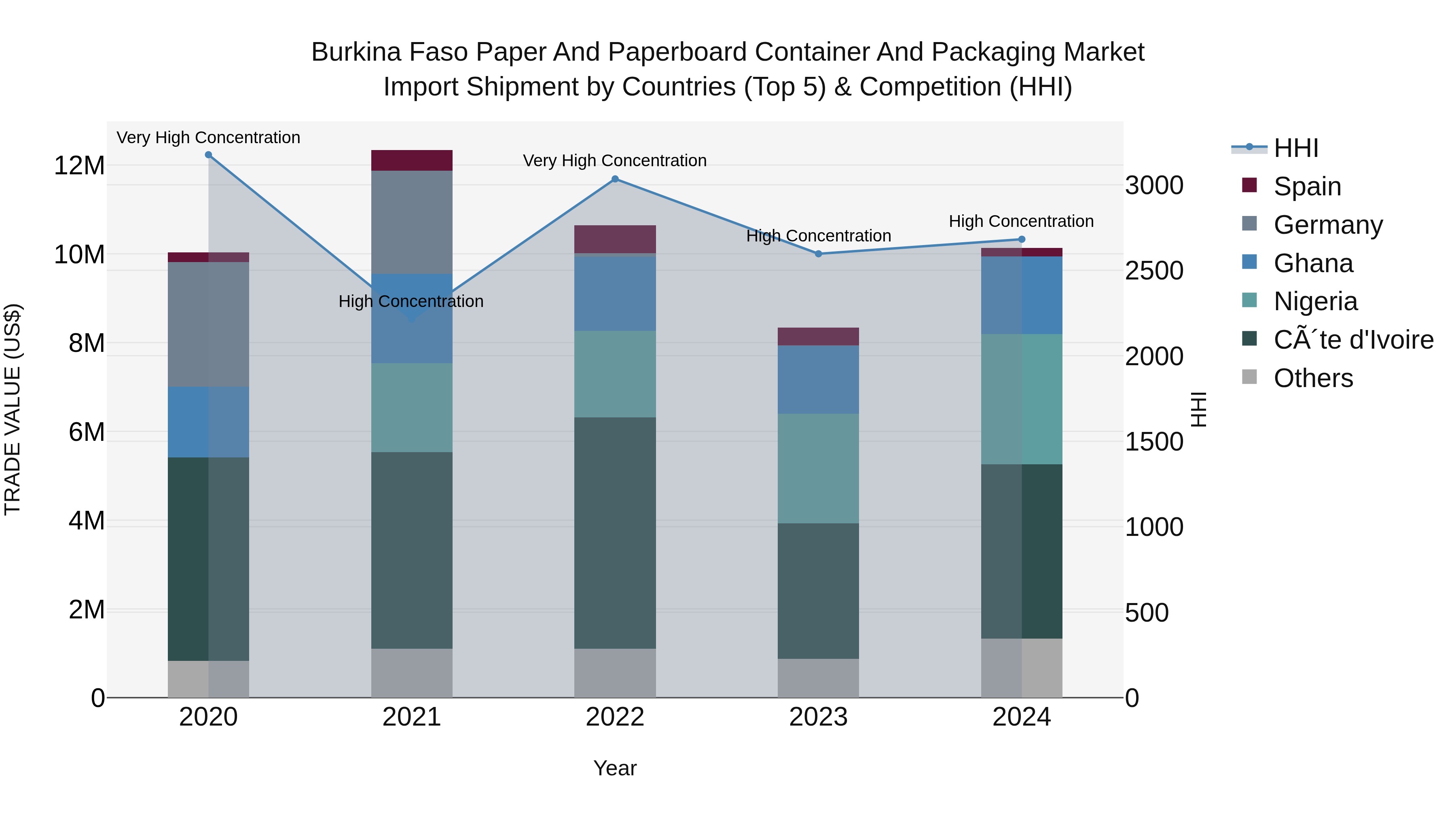 Burkina Faso Paper and Paperboard Container and Packaging Market Top 5 Importing Countries and Market Competition (HHI) Analysis