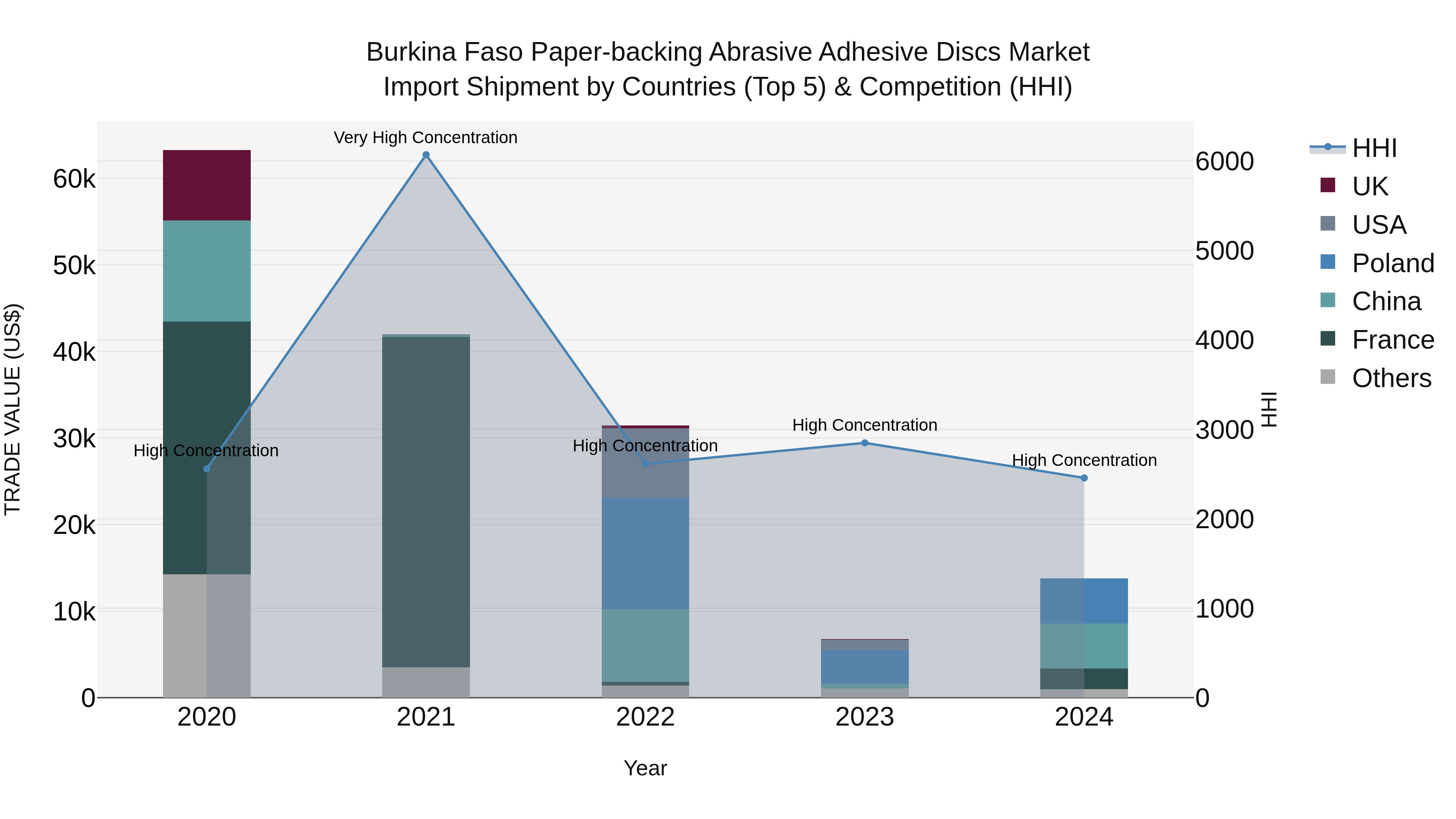 Burkina Faso Paper-backing Abrasive Adhesive Discs Market Top 5 Importing Countries and Market Competition (HHI) Analysis