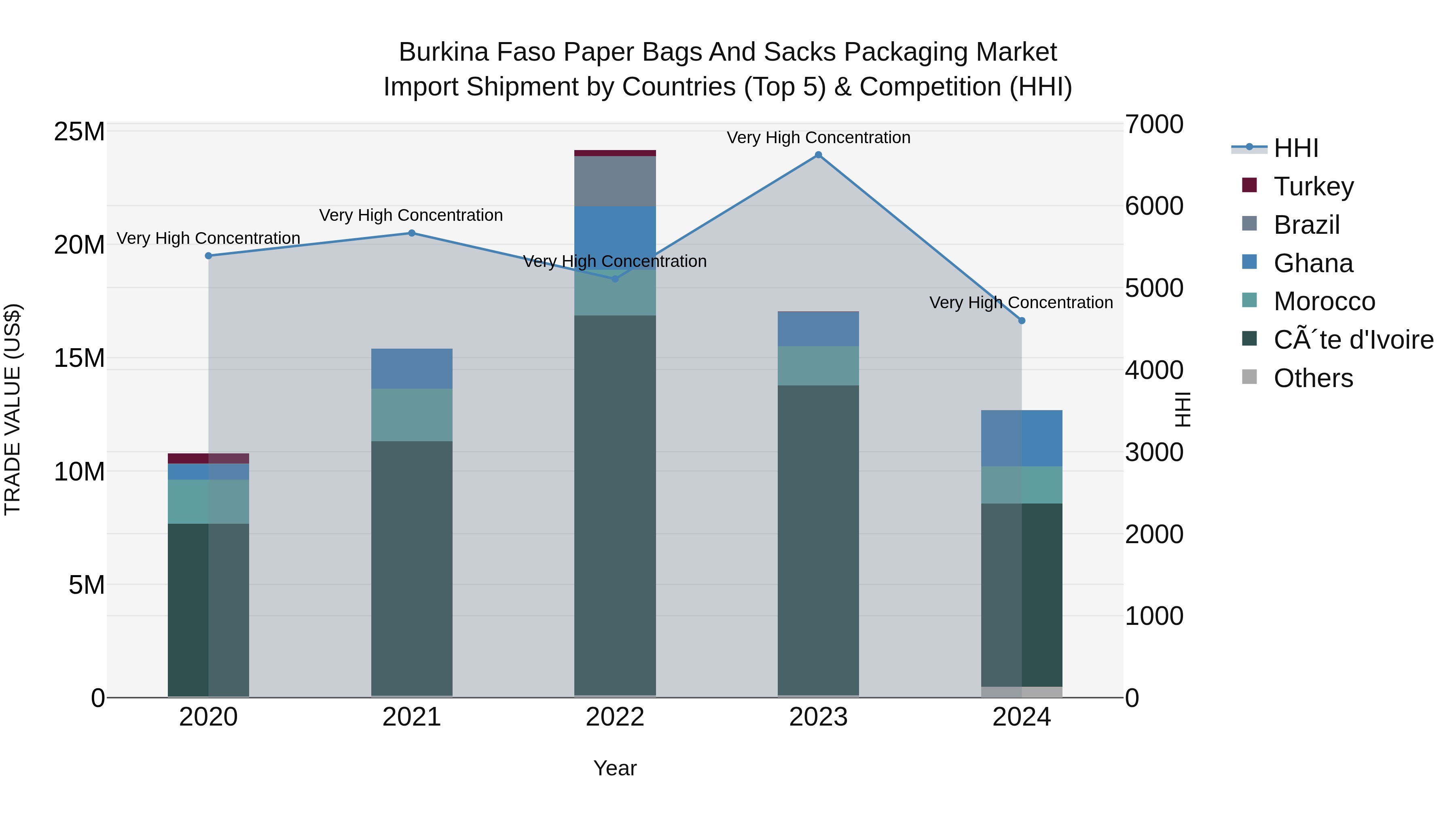Burkina Faso Paper Bags and Sacks Packaging Market Top 5 Importing Countries and Market Competition (HHI) Analysis