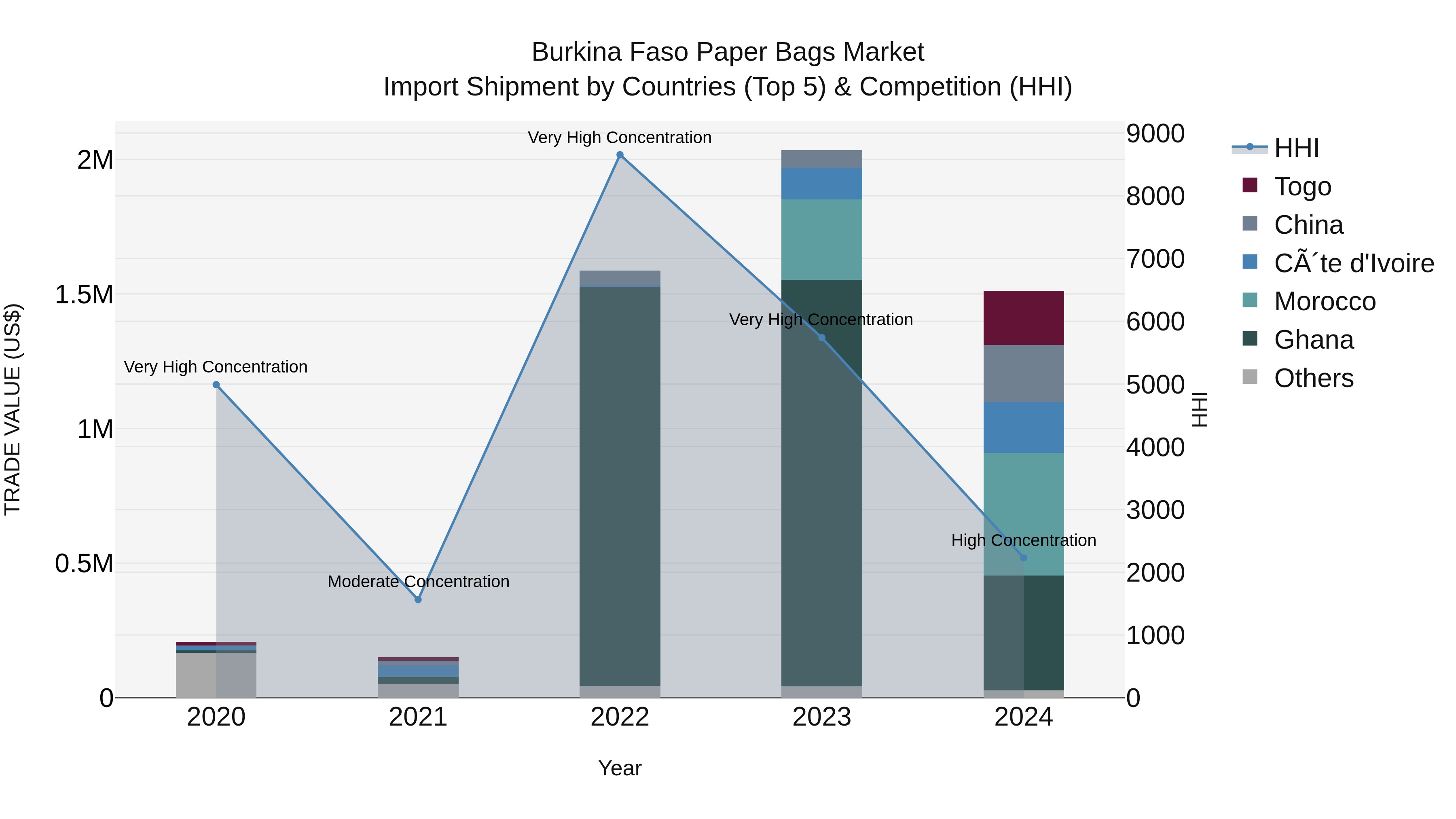Burkina Faso Paper Bags Market Top 5 Importing Countries and Market Competition (HHI) Analysis