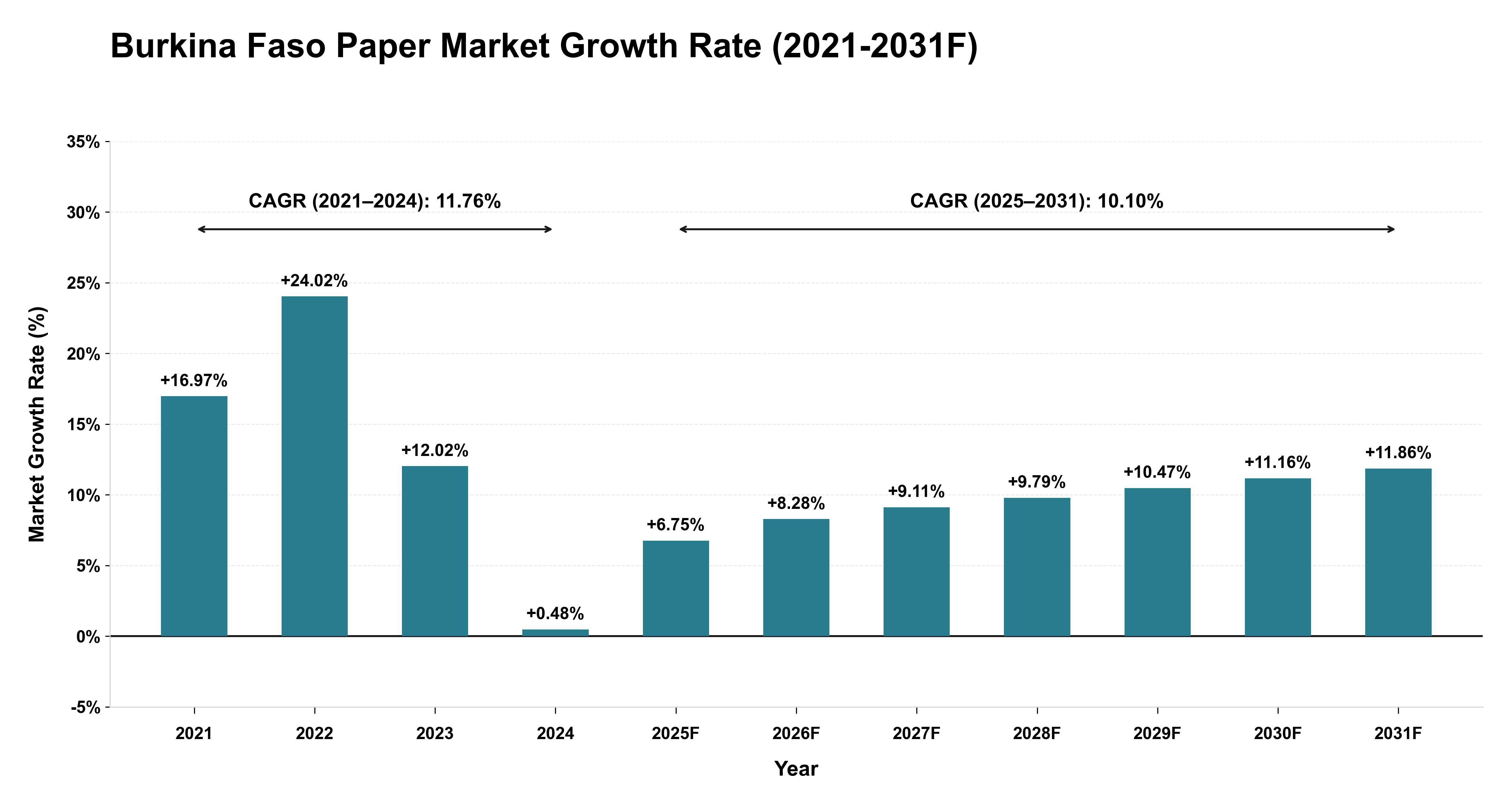 Burkina Faso Paper Market Year-wise Growth Rate (2021-2031F)