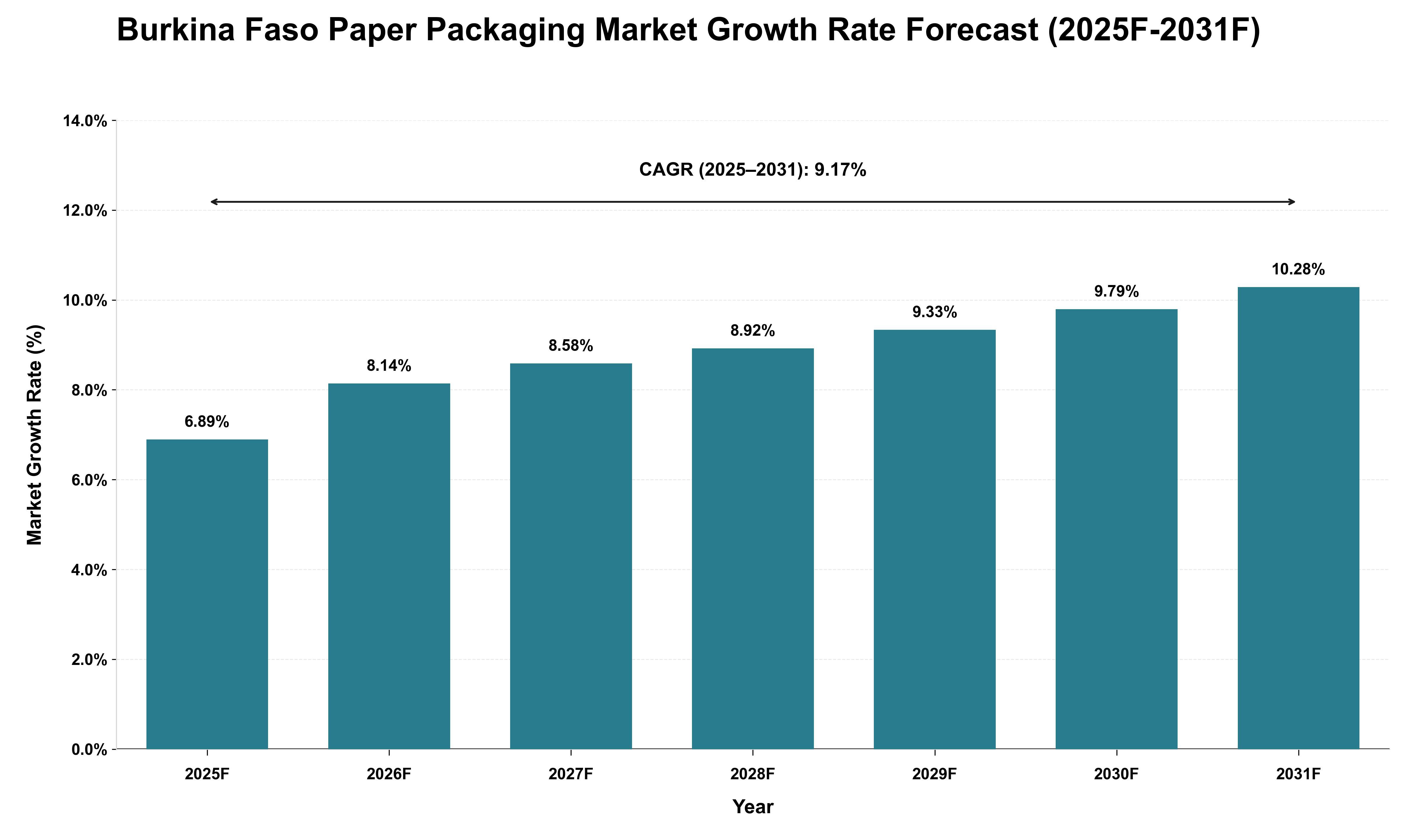 Burkina Faso Paper Packaging Market Growth Rate Analysis (2025 - 2031)