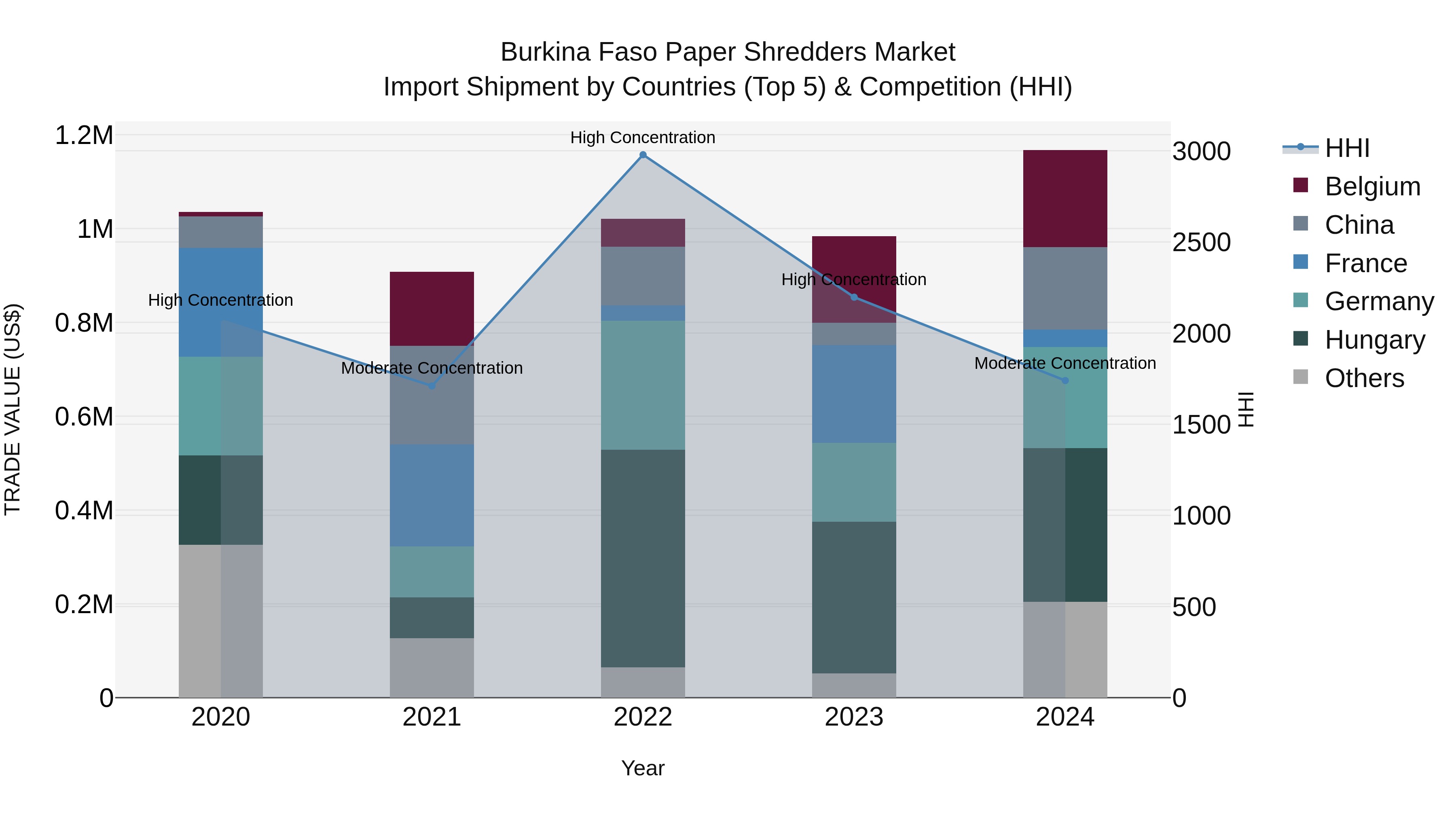 Burkina Faso Paper Shredders Market Top 5 Importing Countries and Market Competition (HHI) Analysis