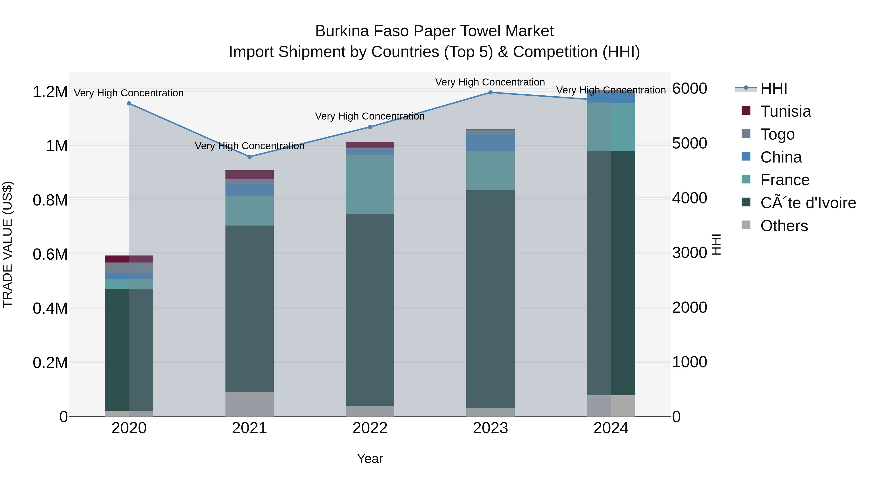 Burkina Faso Paper Towel Market Top 5 Importing Countries and Market Competition (HHI) Analysis