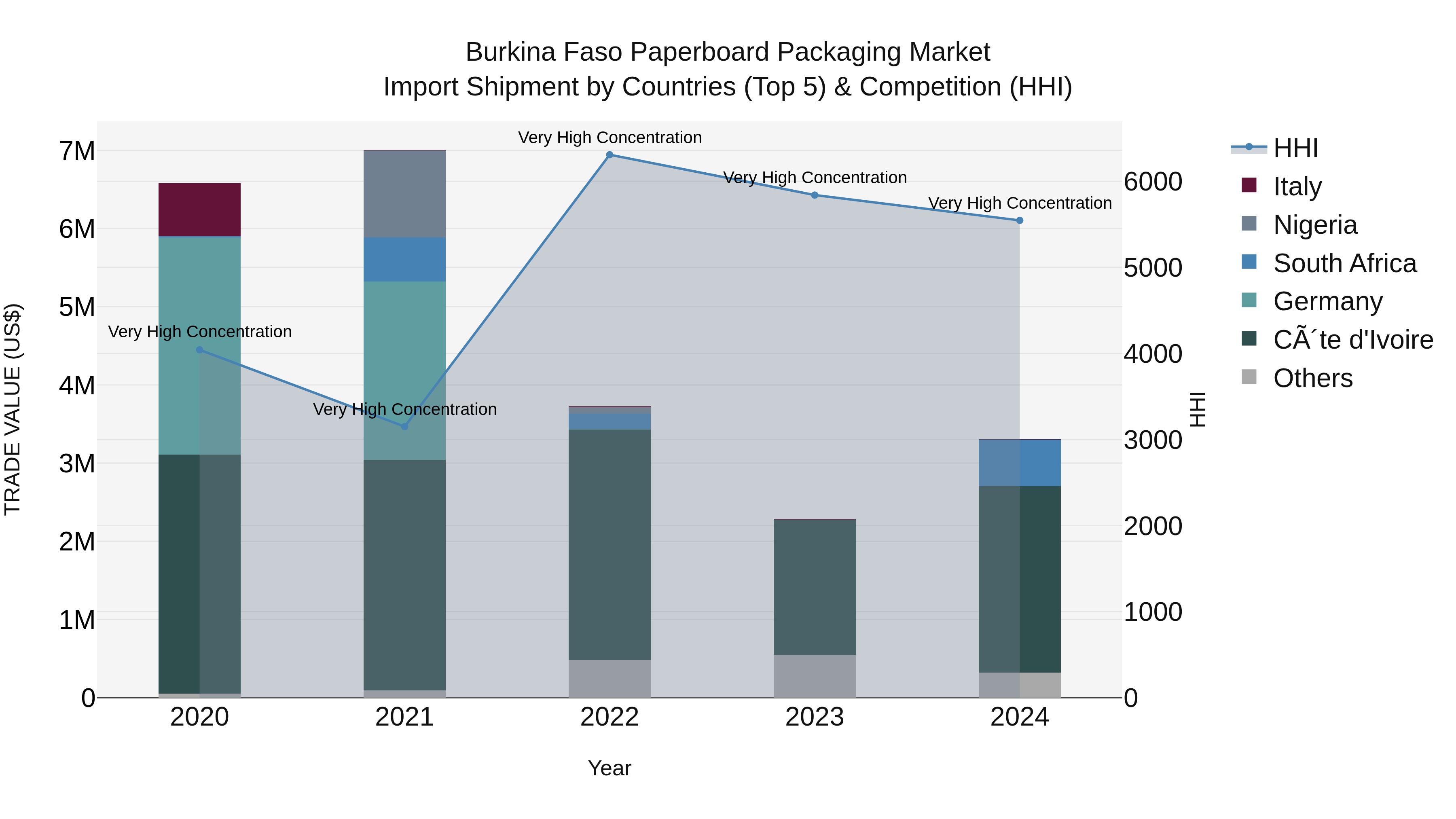 Burkina Faso Paperboard Packaging Market Top 5 Importing Countries and Market Competition (HHI) Analysis