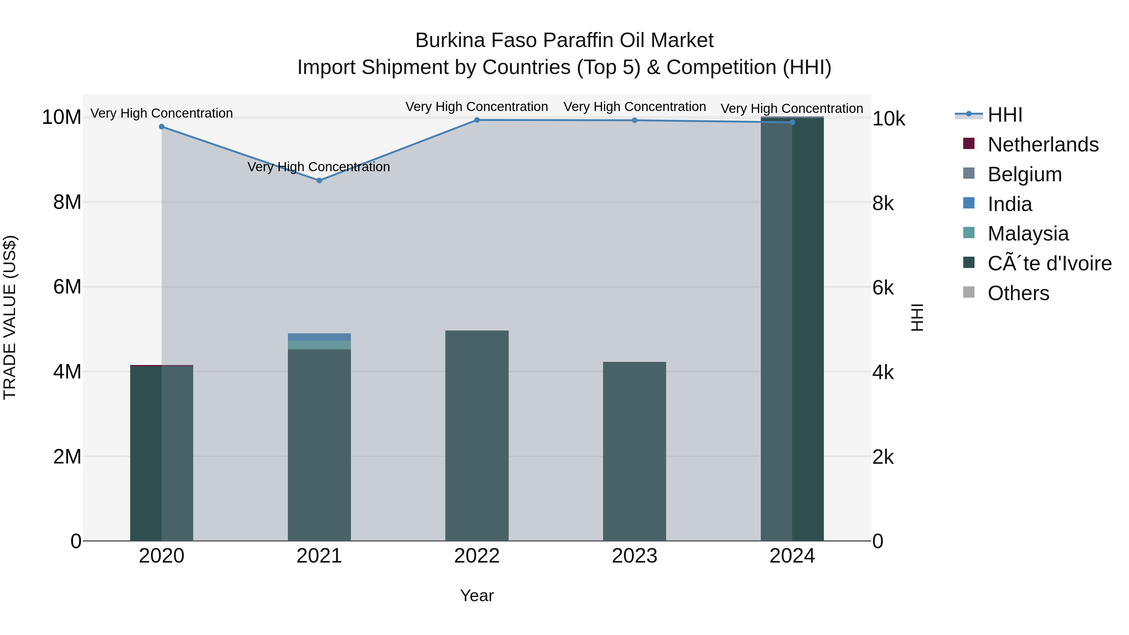 Burkina Faso Paraffin Oil Market Top 5 Importing Countries and Market Competition (HHI) Analysis