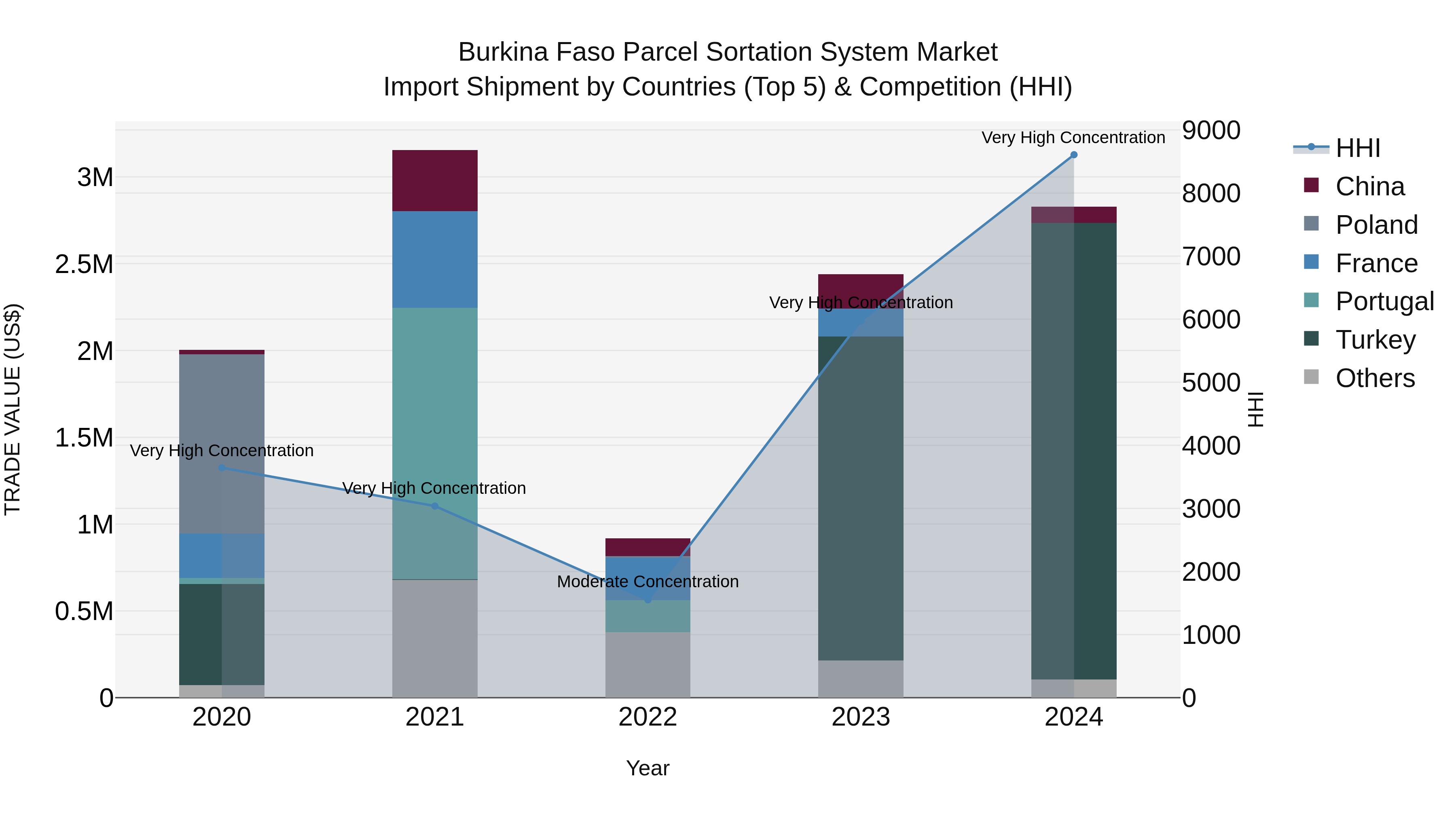 Burkina Faso Parcel Sortation System Market Top 5 Importing Countries and Market Competition (HHI) Analysis