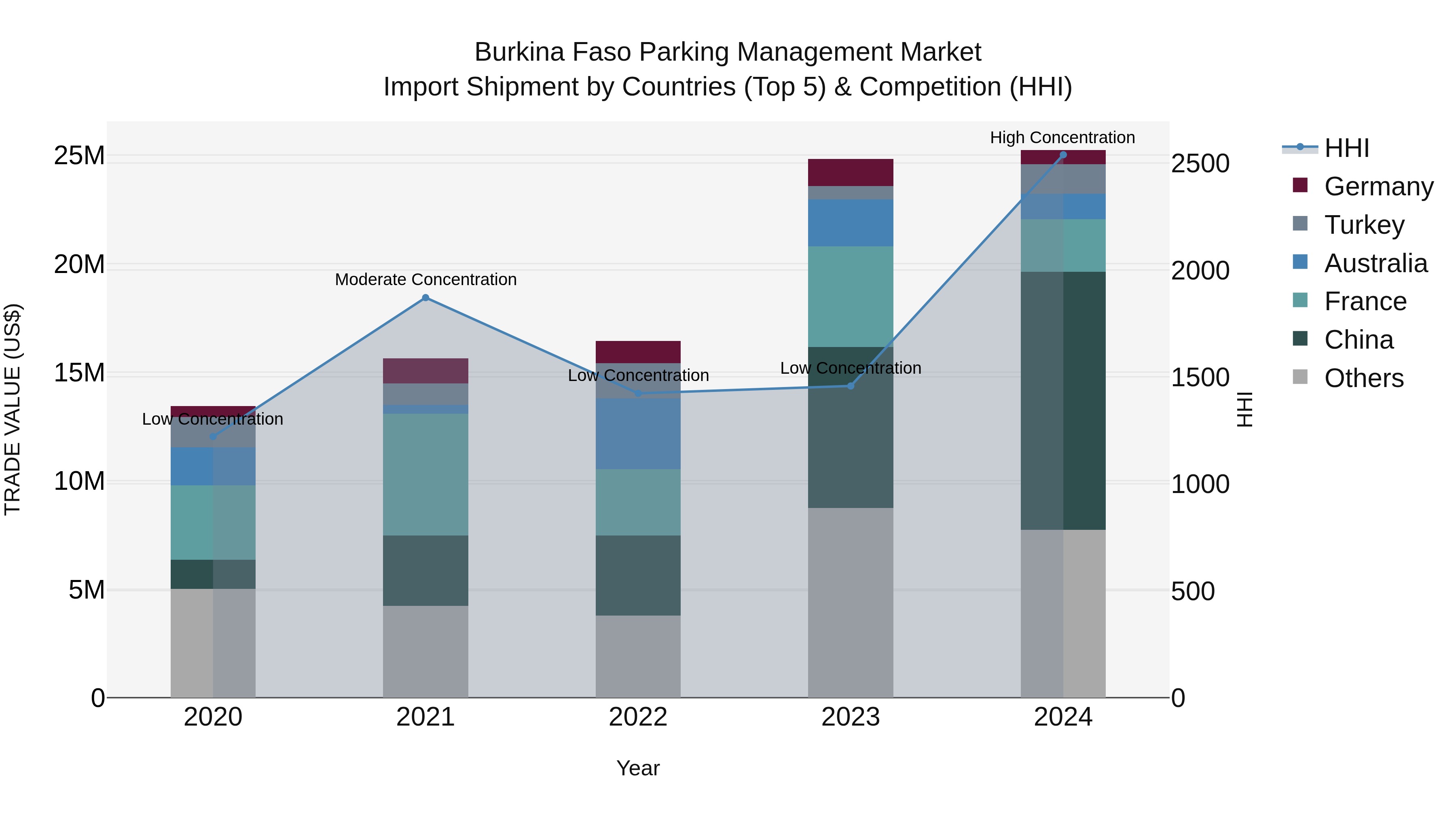 Burkina Faso Parking Management Market Top 5 Importing Countries and Market Competition (HHI) Analysis