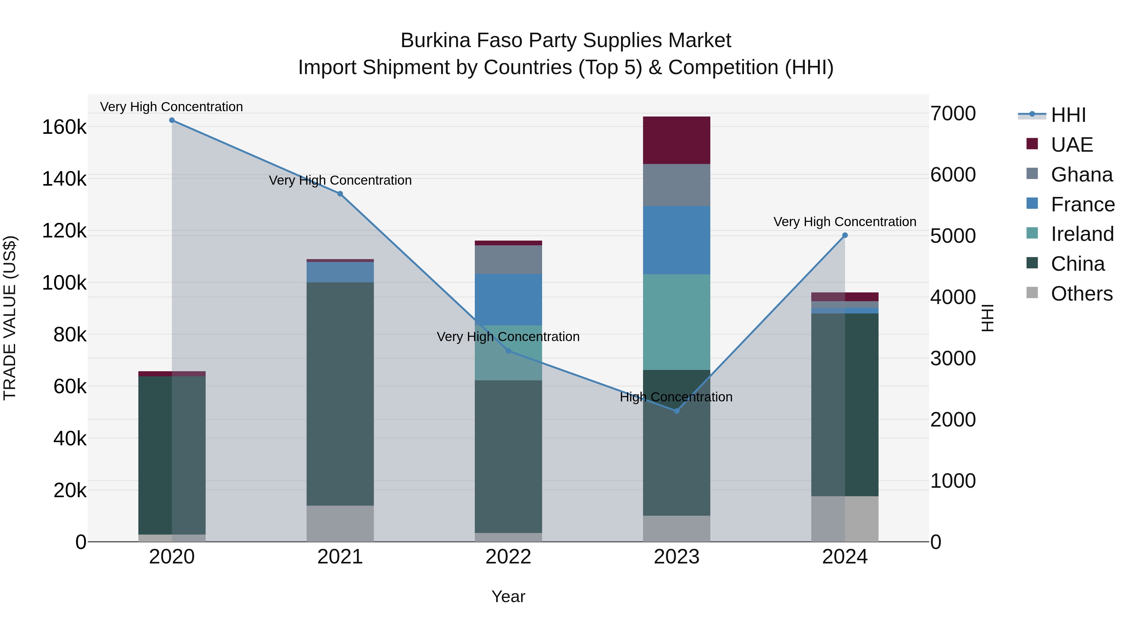 Burkina Faso Party Supplies Market Top 5 Importing Countries and Market Competition (HHI) Analysis