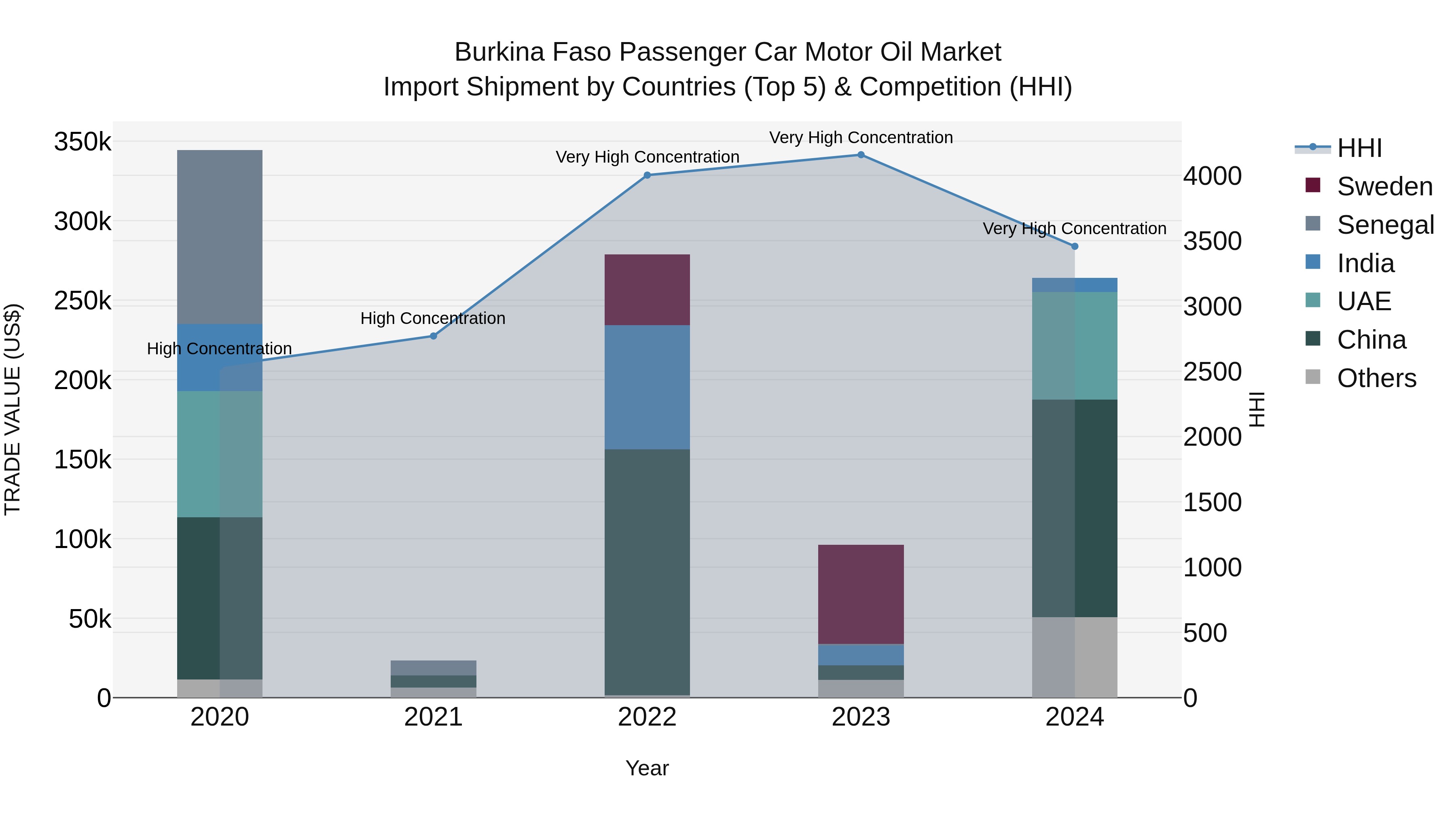 Burkina Faso Passenger Car Motor Oil Market Top 5 Importing Countries and Market Competition (HHI) Analysis