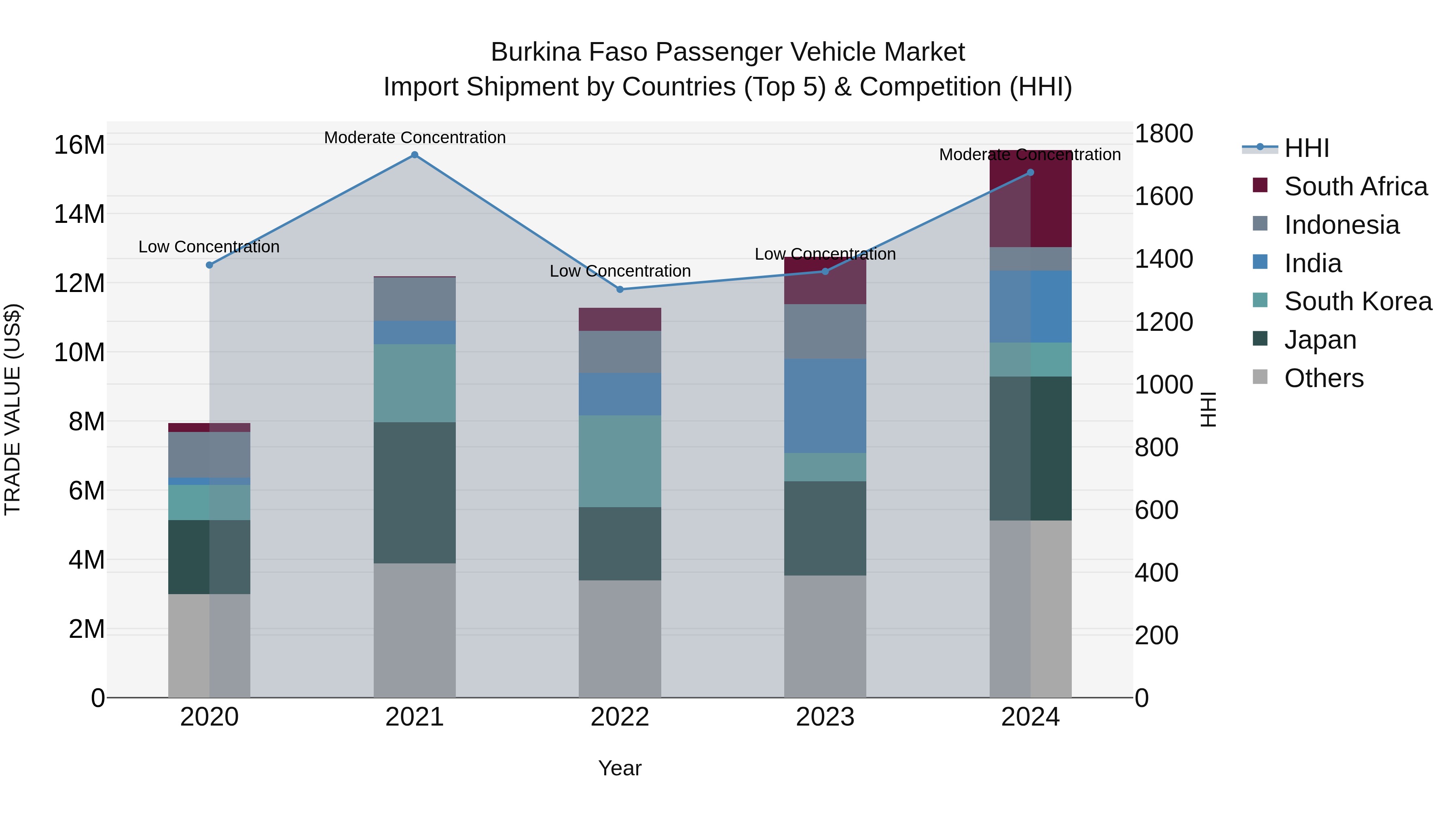 Burkina Faso Passenger Vehicle Market Top 5 Importing Countries and Market Competition (HHI) Analysis