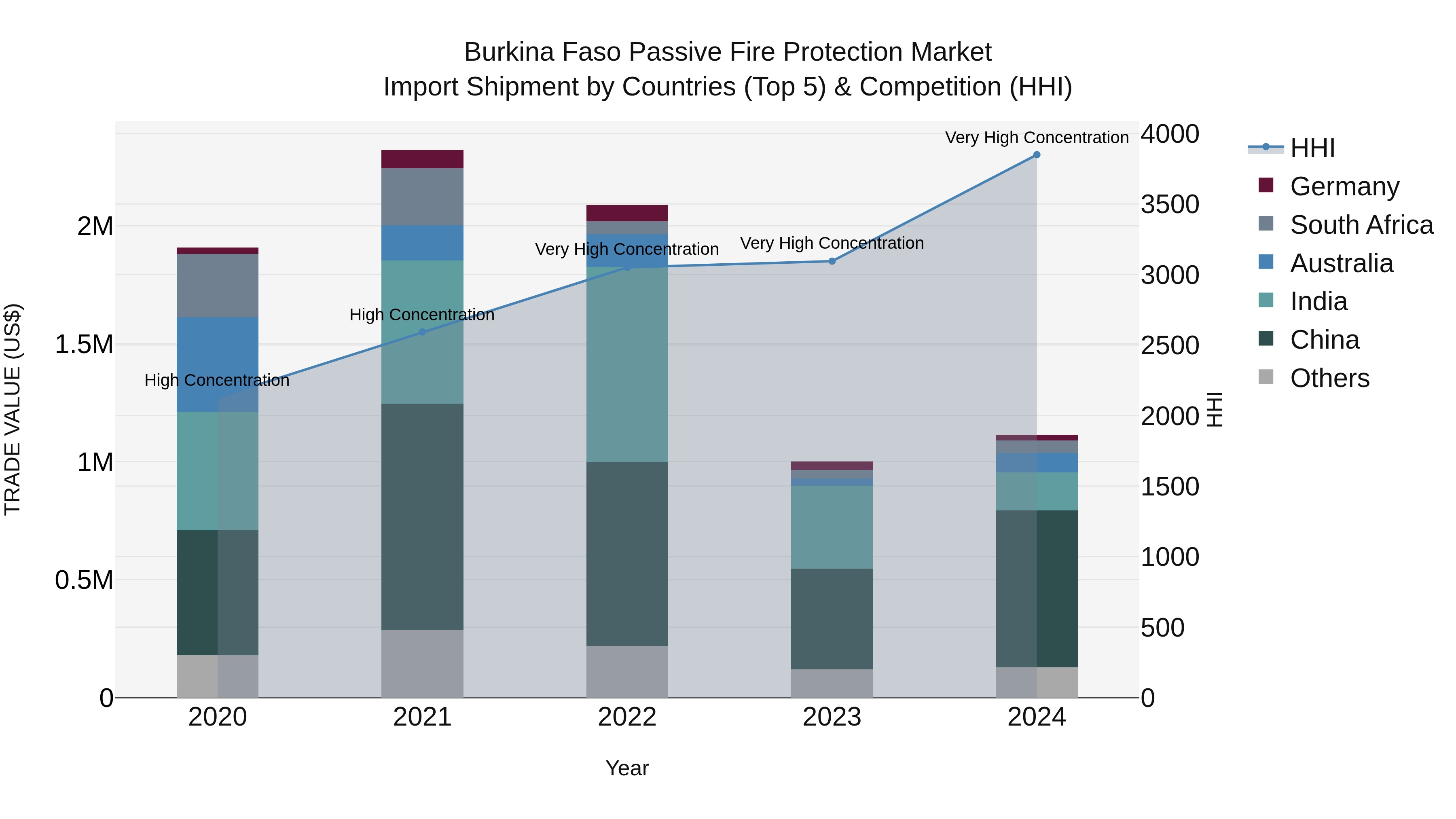 Burkina Faso Passive Fire Protection Market Top 5 Importing Countries and Market Competition (HHI) Analysis