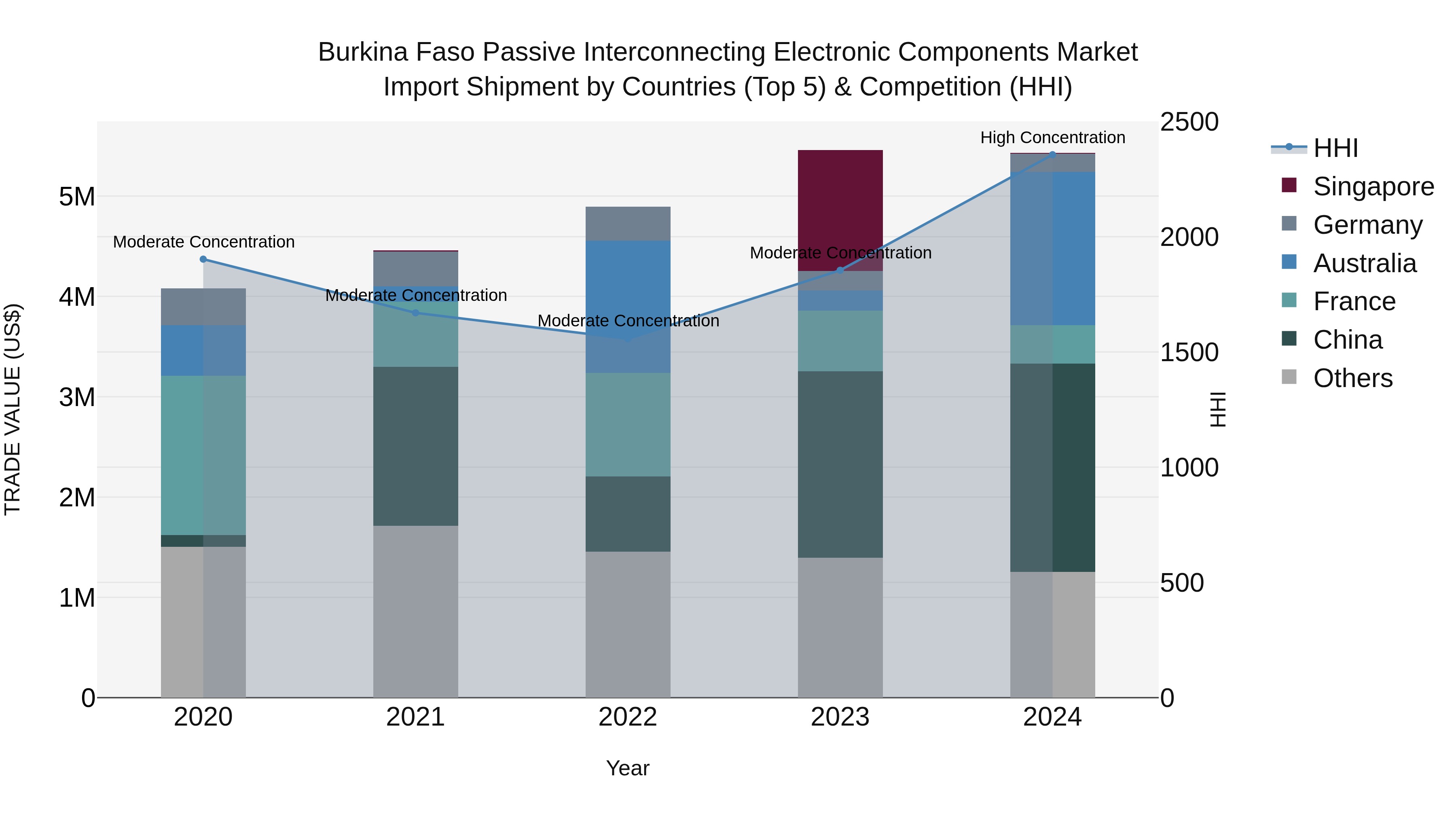 Burkina Faso Passive Interconnecting Electronic Components Market Top 5 Importing Countries and Market Competition (HHI) Analysis