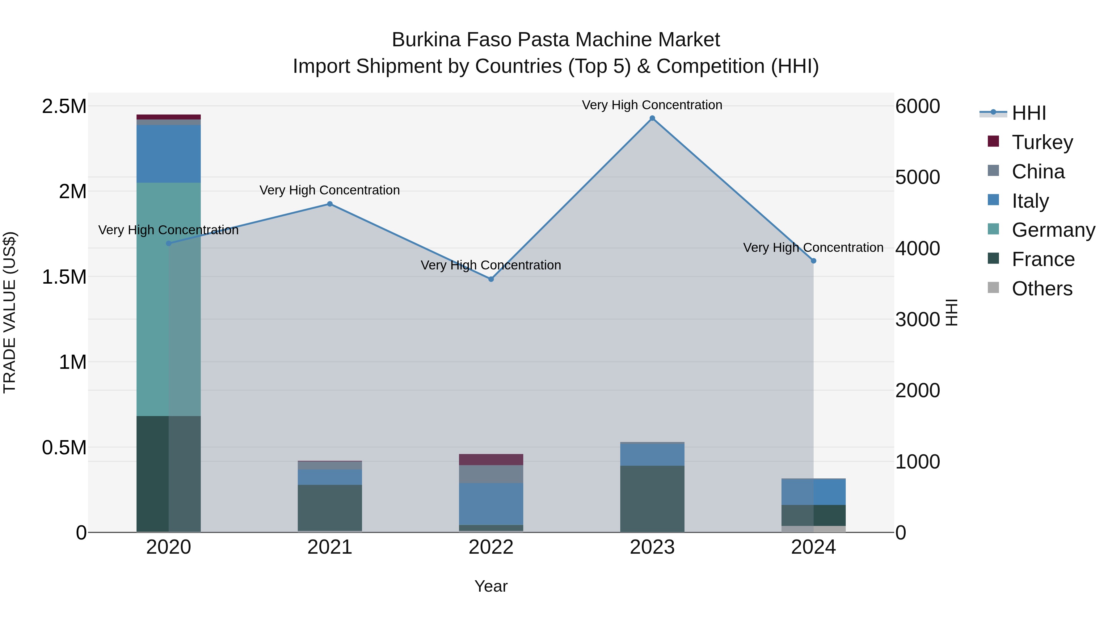 Burkina Faso Pasta Machine Market Top 5 Importing Countries and Market Competition (HHI) Analysis