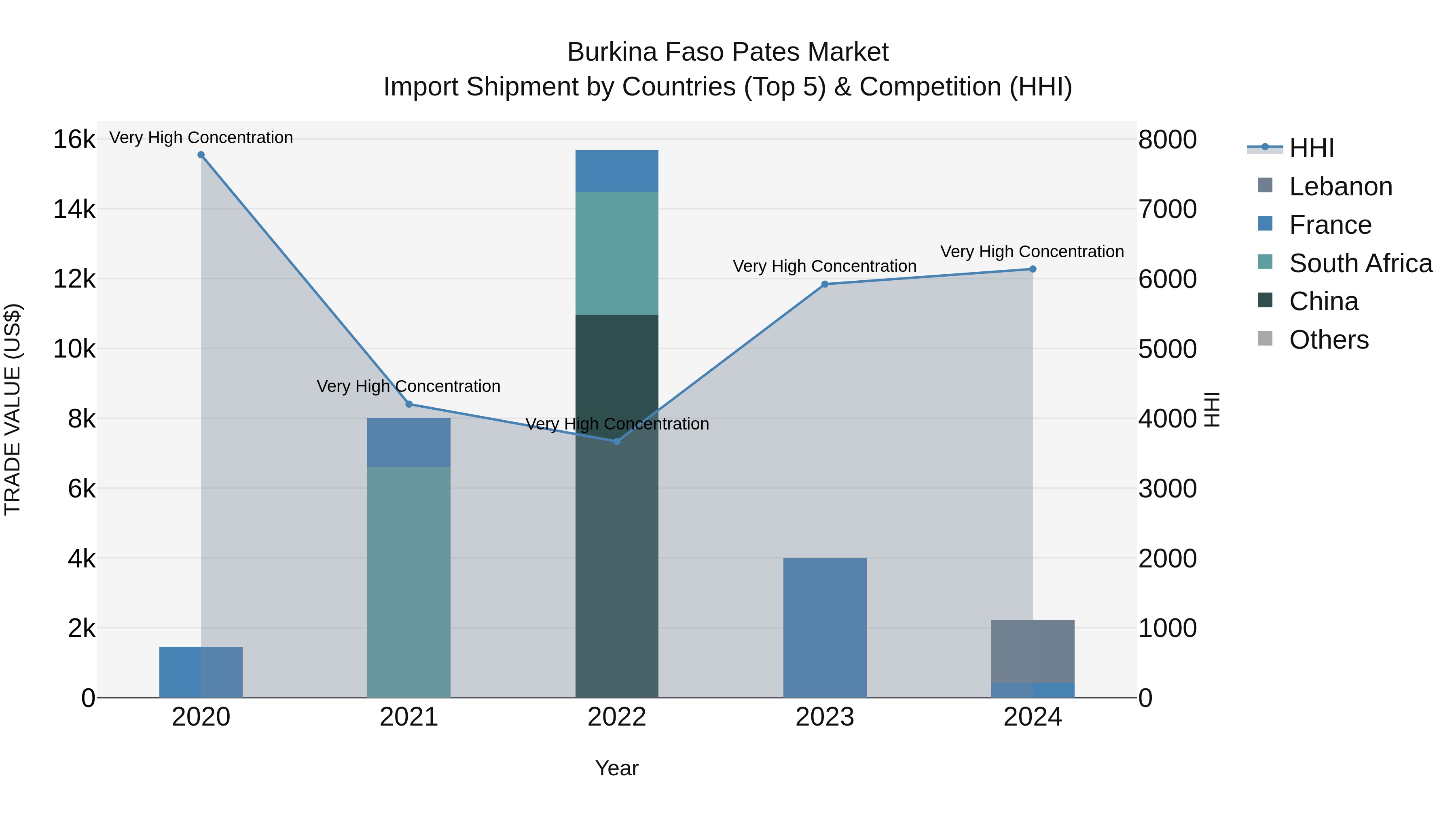 Burkina Faso Pates Market Top 5 Importing Countries and Market Competition (HHI) Analysis