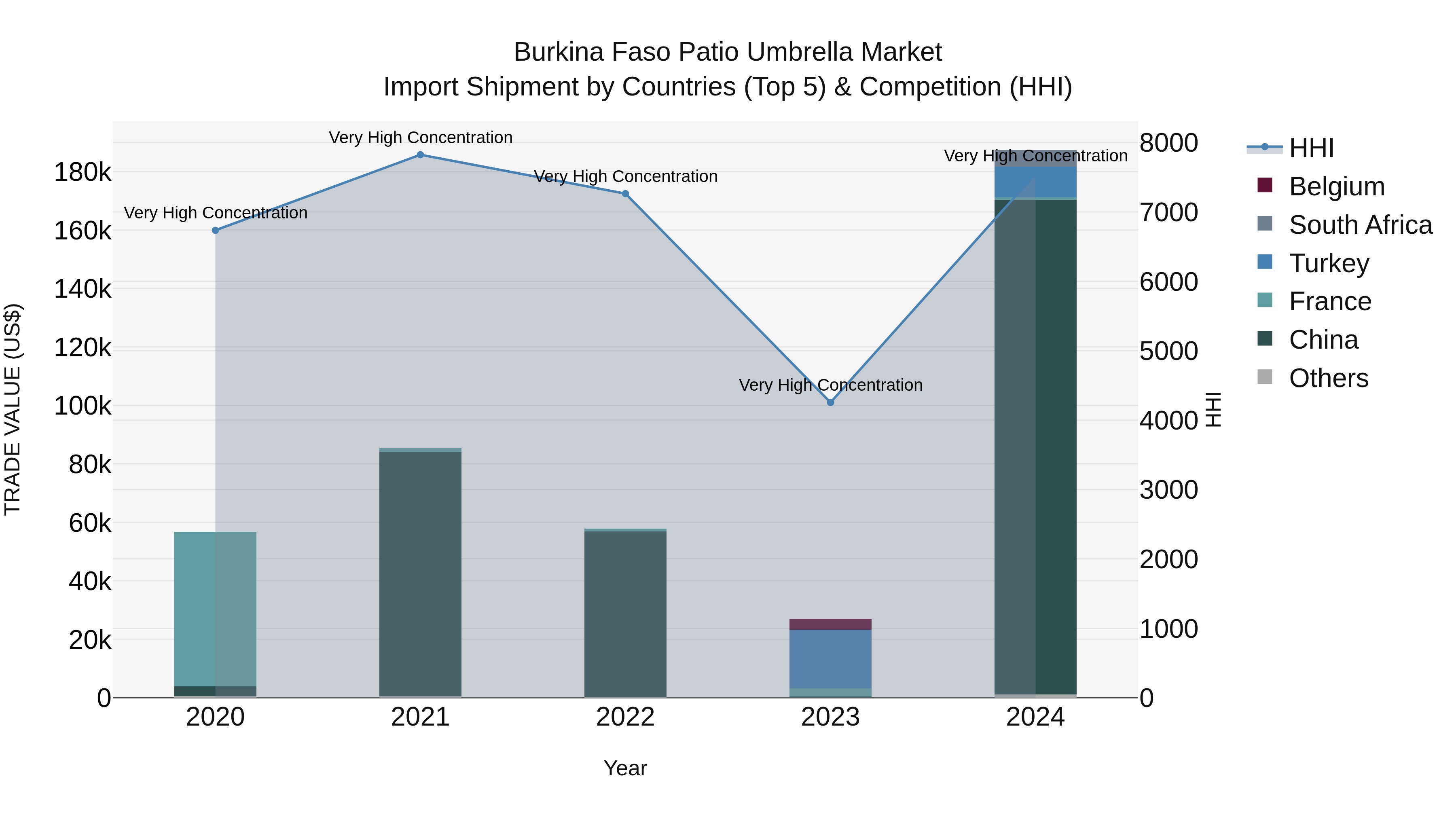 Burkina Faso Patio Umbrella Market Top 5 Importing Countries and Market Competition (HHI) Analysis
