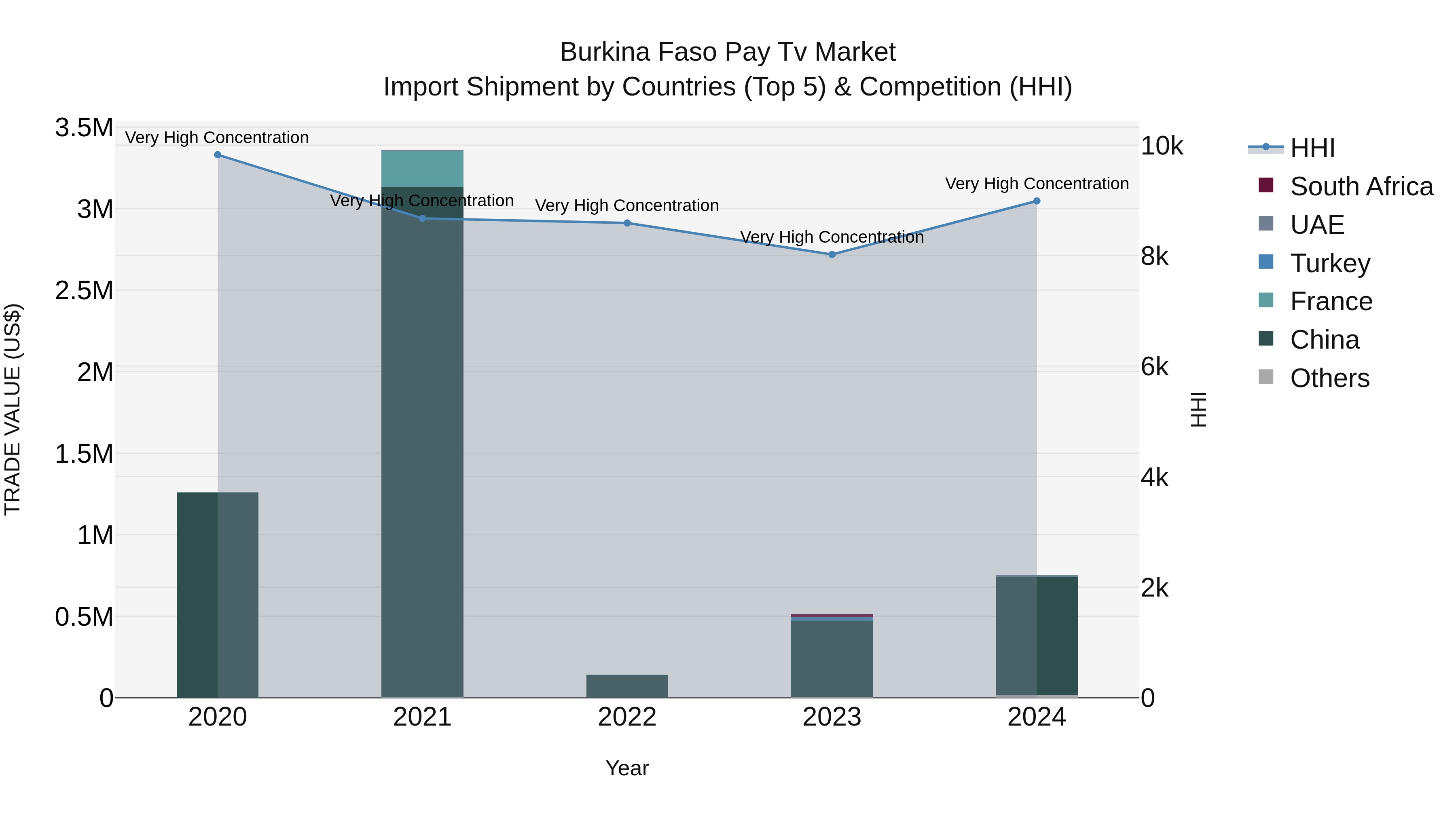 Burkina Faso Pay Tv Market Top 5 Importing Countries and Market Competition (HHI) Analysis