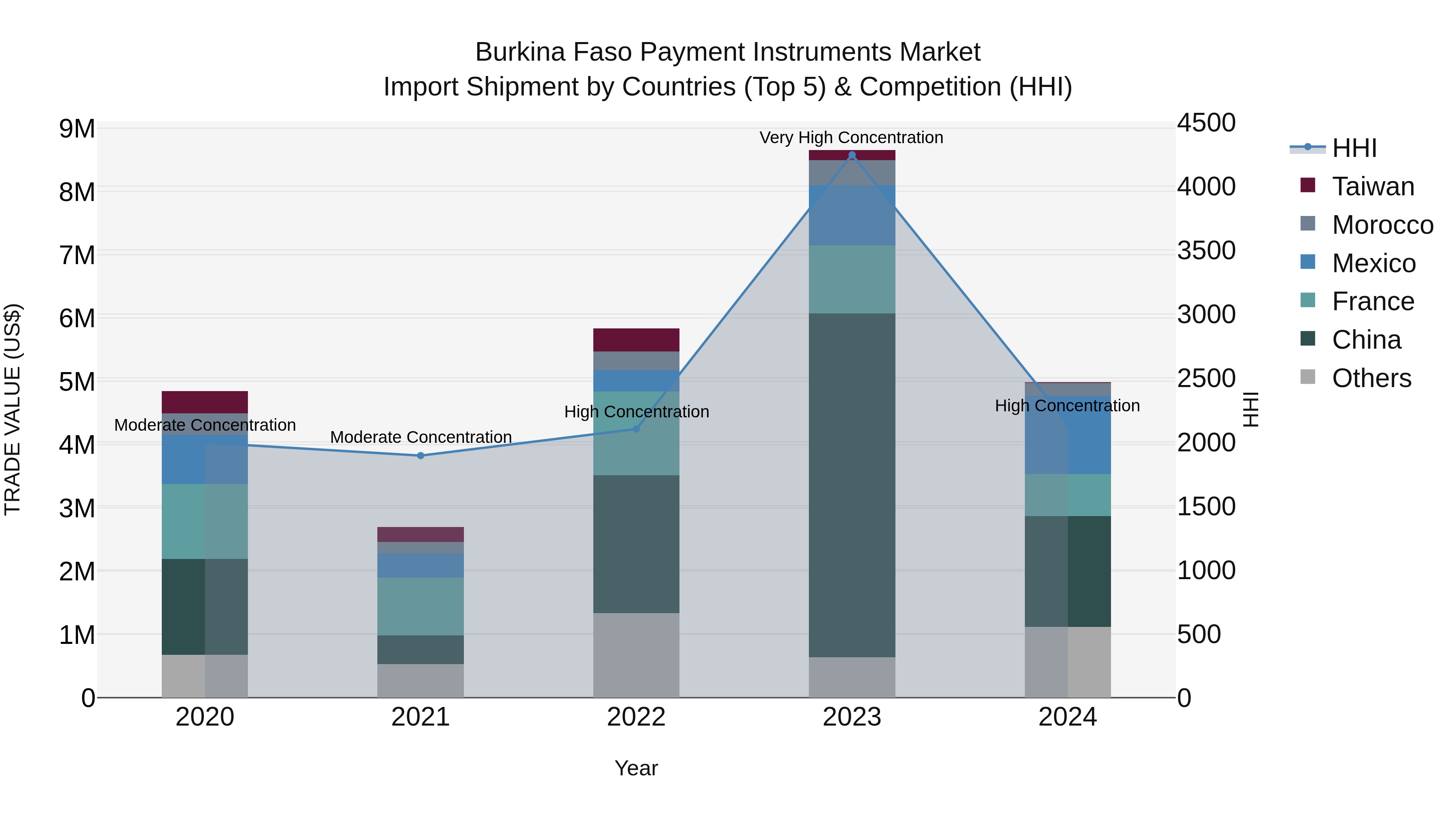 Burkina Faso Payment Instruments Market Top 5 Importing Countries and Market Competition (HHI) Analysis
