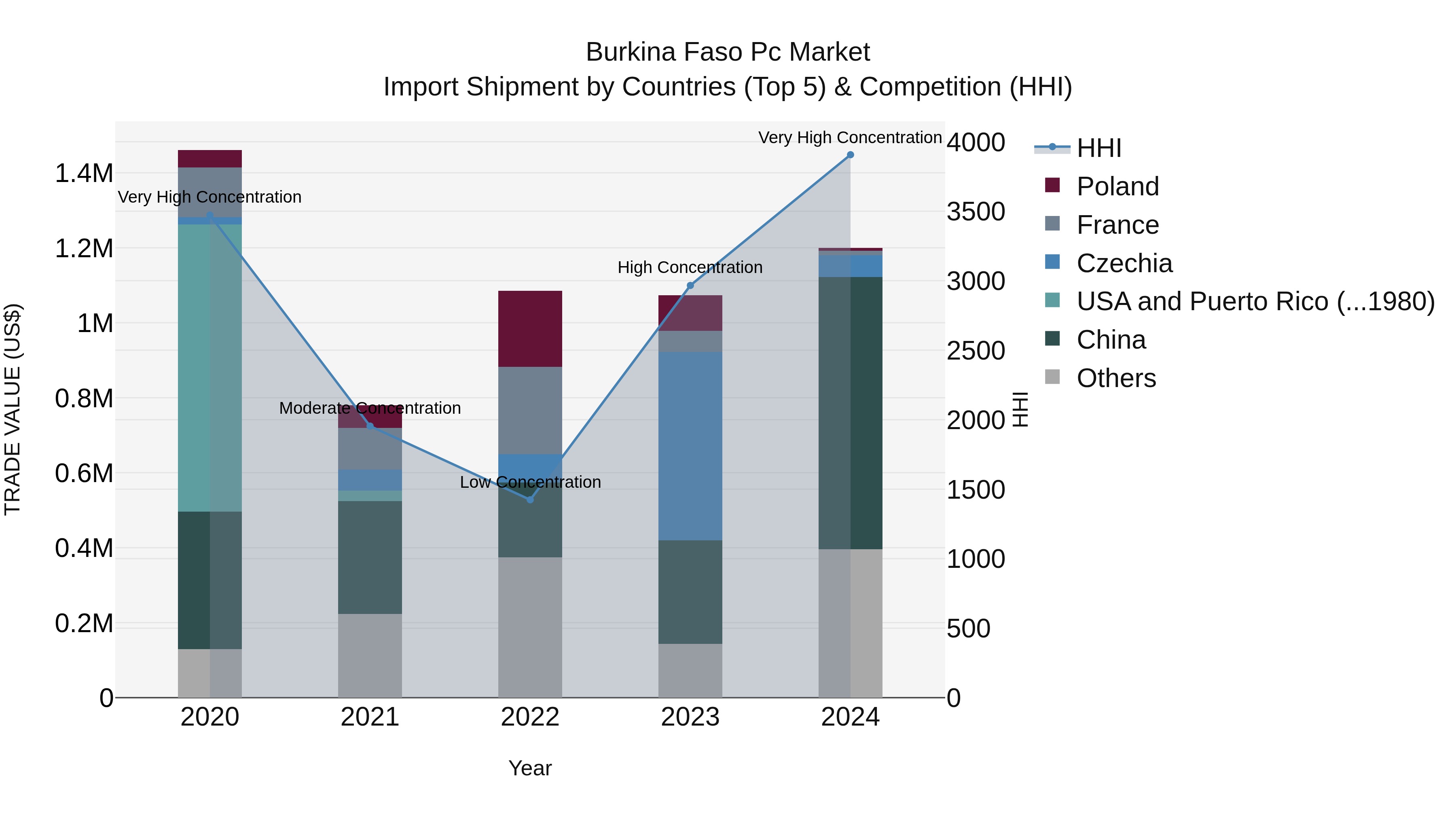 Burkina Faso Pc Market Top 5 Importing Countries and Market Competition (HHI) Analysis