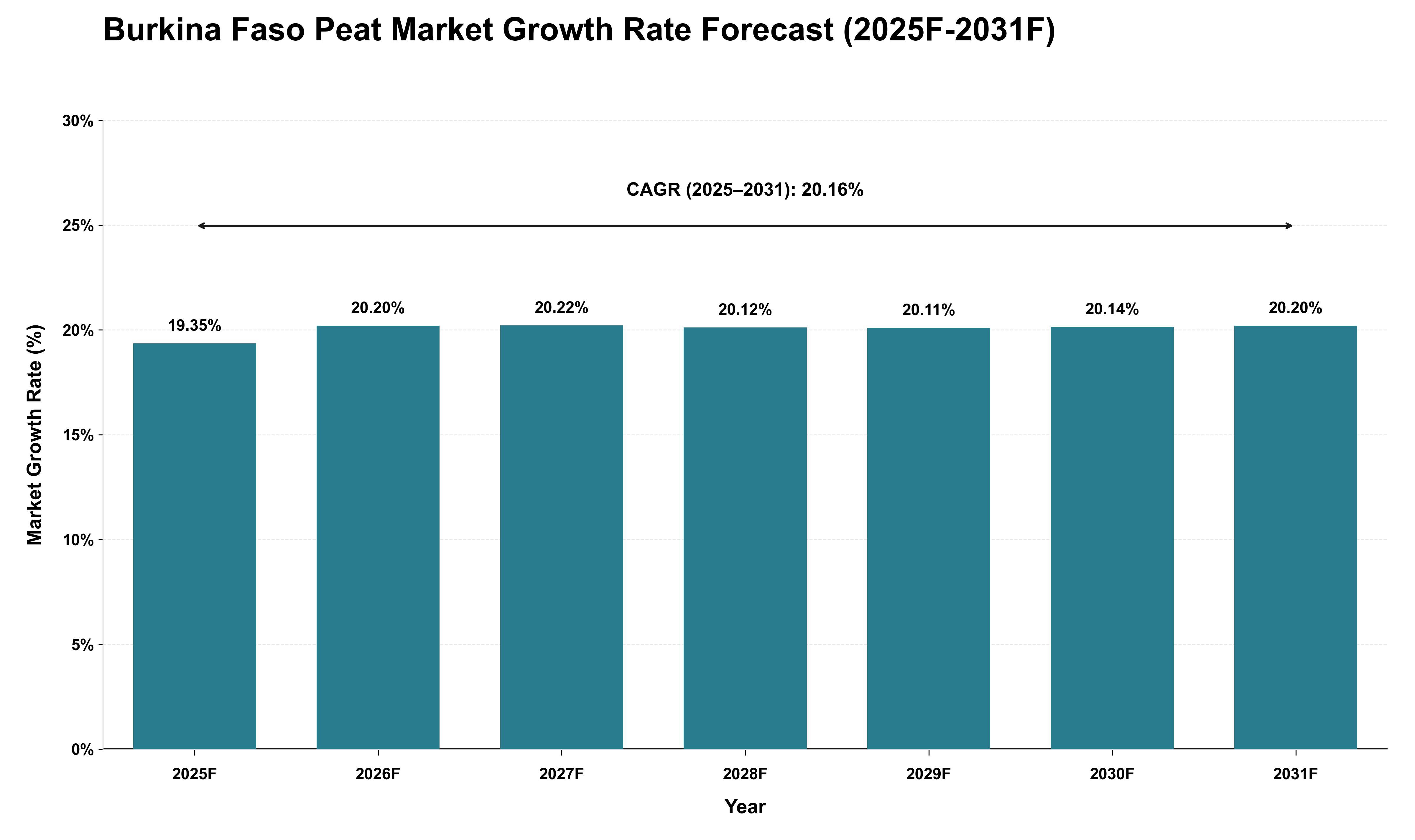 Burkina Faso Peat Market Growth Rate Analysis (2025 - 2031)