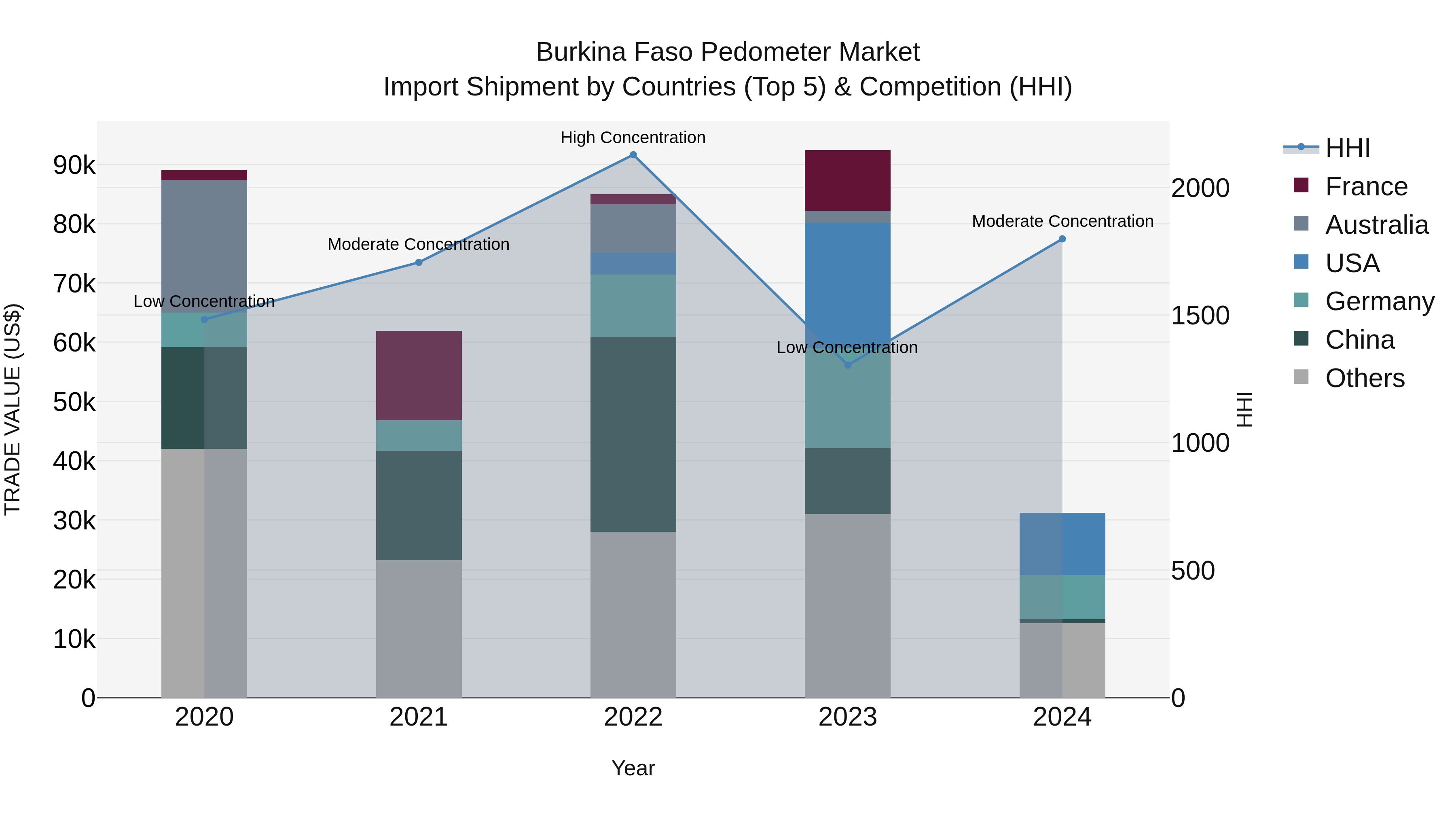 Burkina Faso Pedometer Market Top 5 Importing Countries and Market Competition (HHI) Analysis