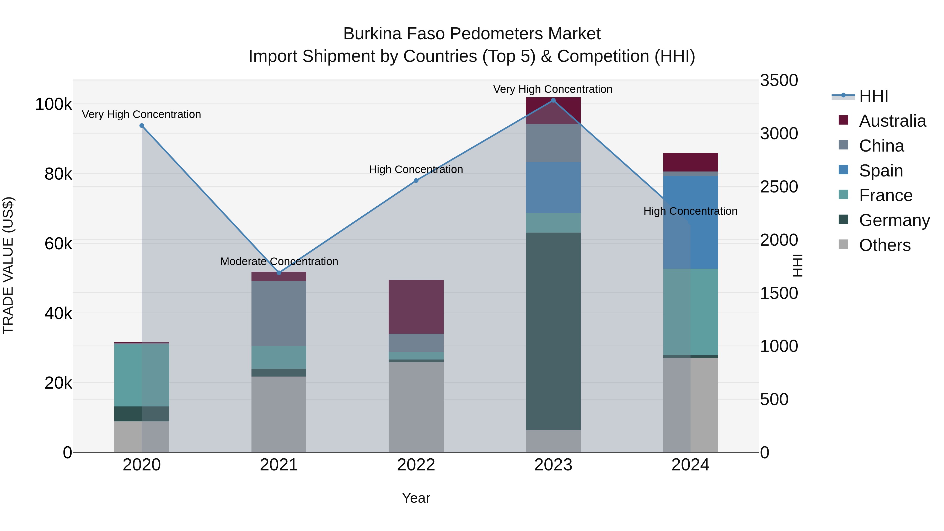 Burkina Faso Pedometers Market Top 5 Importing Countries and Market Competition (HHI) Analysis