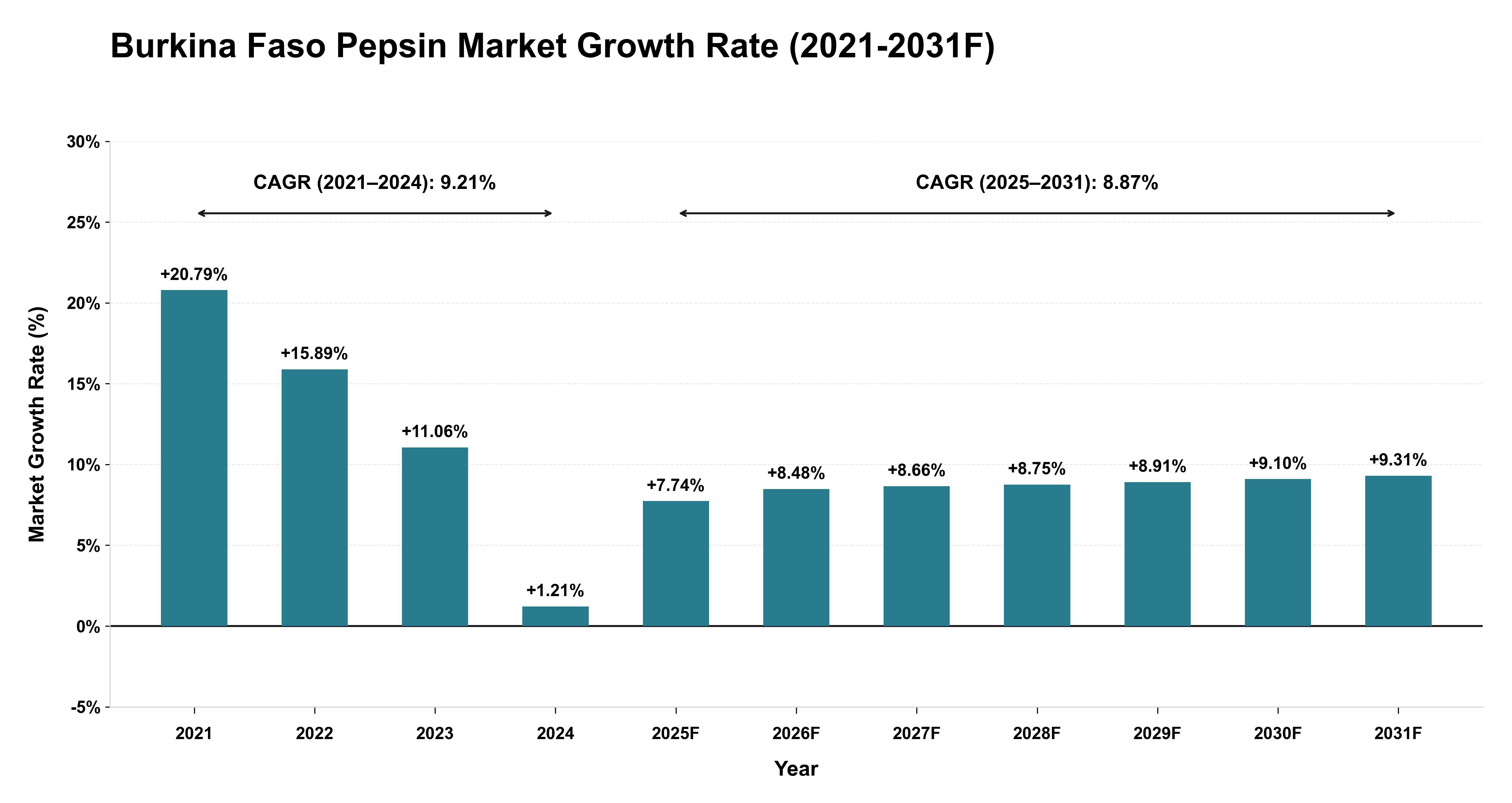 Burkina Faso Pepsin Market Year-wise Growth Rate (2021-2031F)