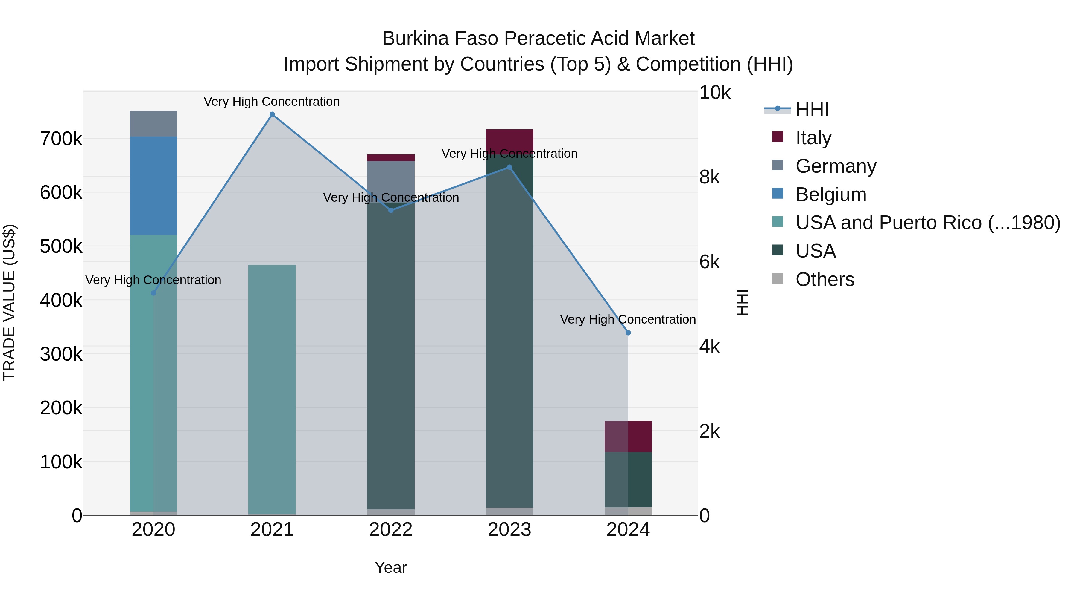 Burkina Faso Peracetic Acid Market Top 5 Importing Countries and Market Competition (HHI) Analysis