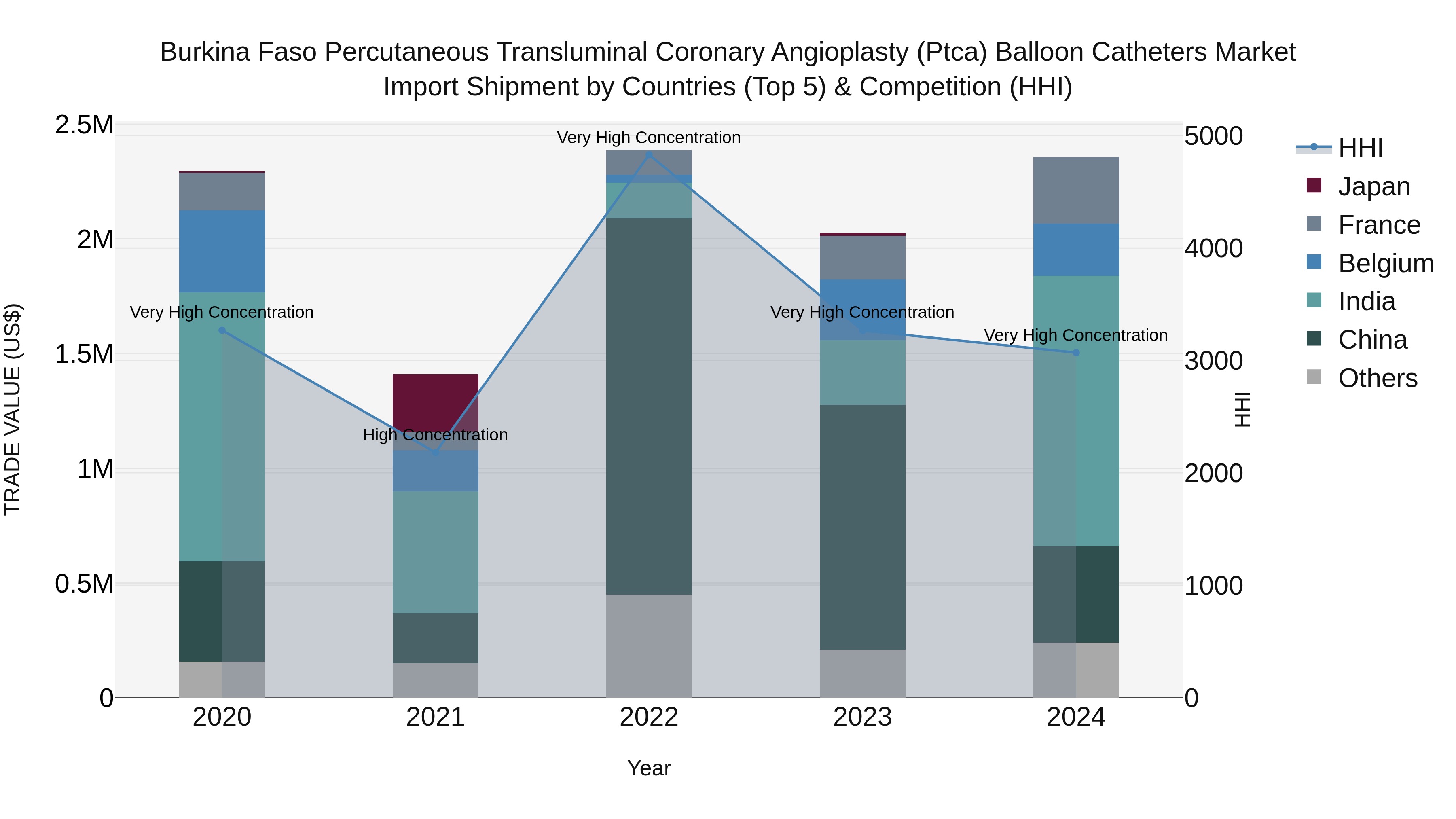 Burkina Faso Percutaneous Transluminal Coronary Angioplasty (Ptca) Balloon Catheters Market Top 5 Importing Countries and Market Competition (HHI) Analysis