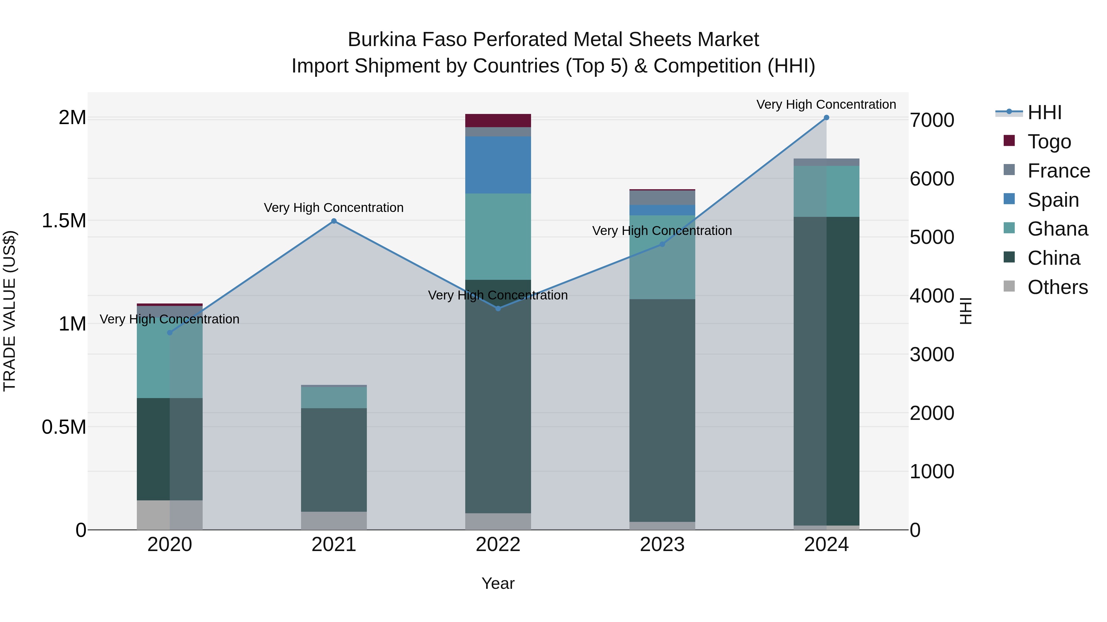 Burkina Faso Perforated Metal Sheets Market Top 5 Importing Countries and Market Competition (HHI) Analysis