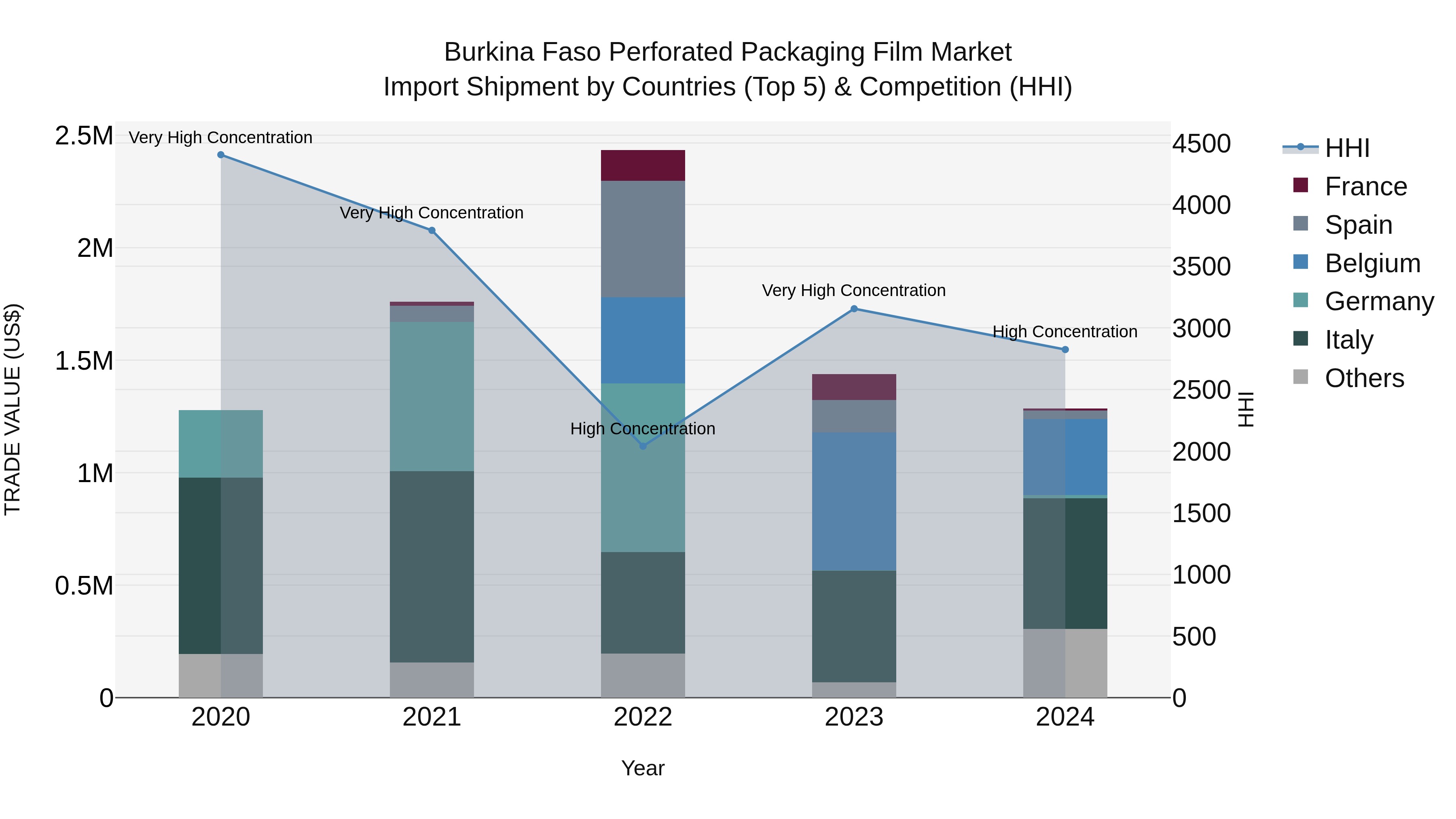 Burkina Faso Perforated Packaging Film Market Top 5 Importing Countries and Market Competition (HHI) Analysis