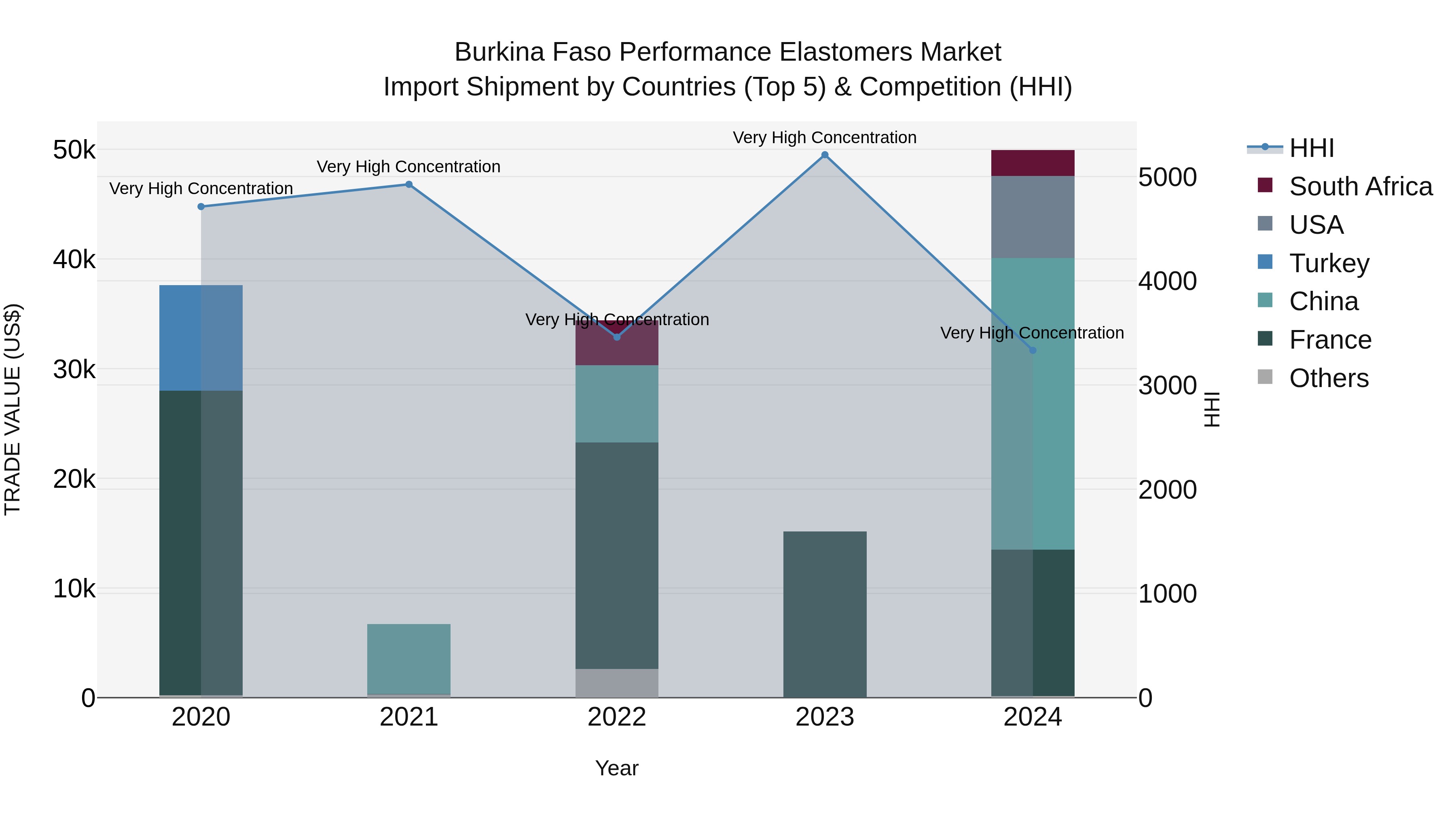 Burkina Faso Performance Elastomers Market Top 5 Importing Countries and Market Competition (HHI) Analysis