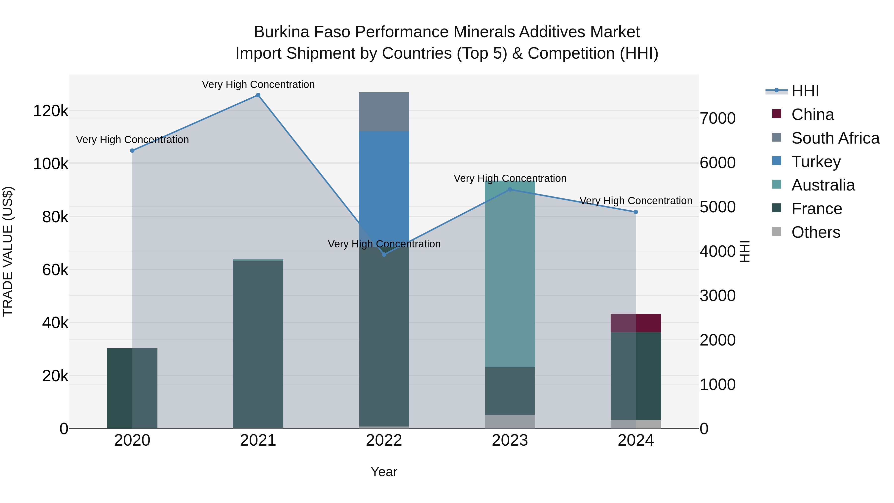 Burkina Faso Performance Minerals Additives Market Top 5 Importing Countries and Market Competition (HHI) Analysis