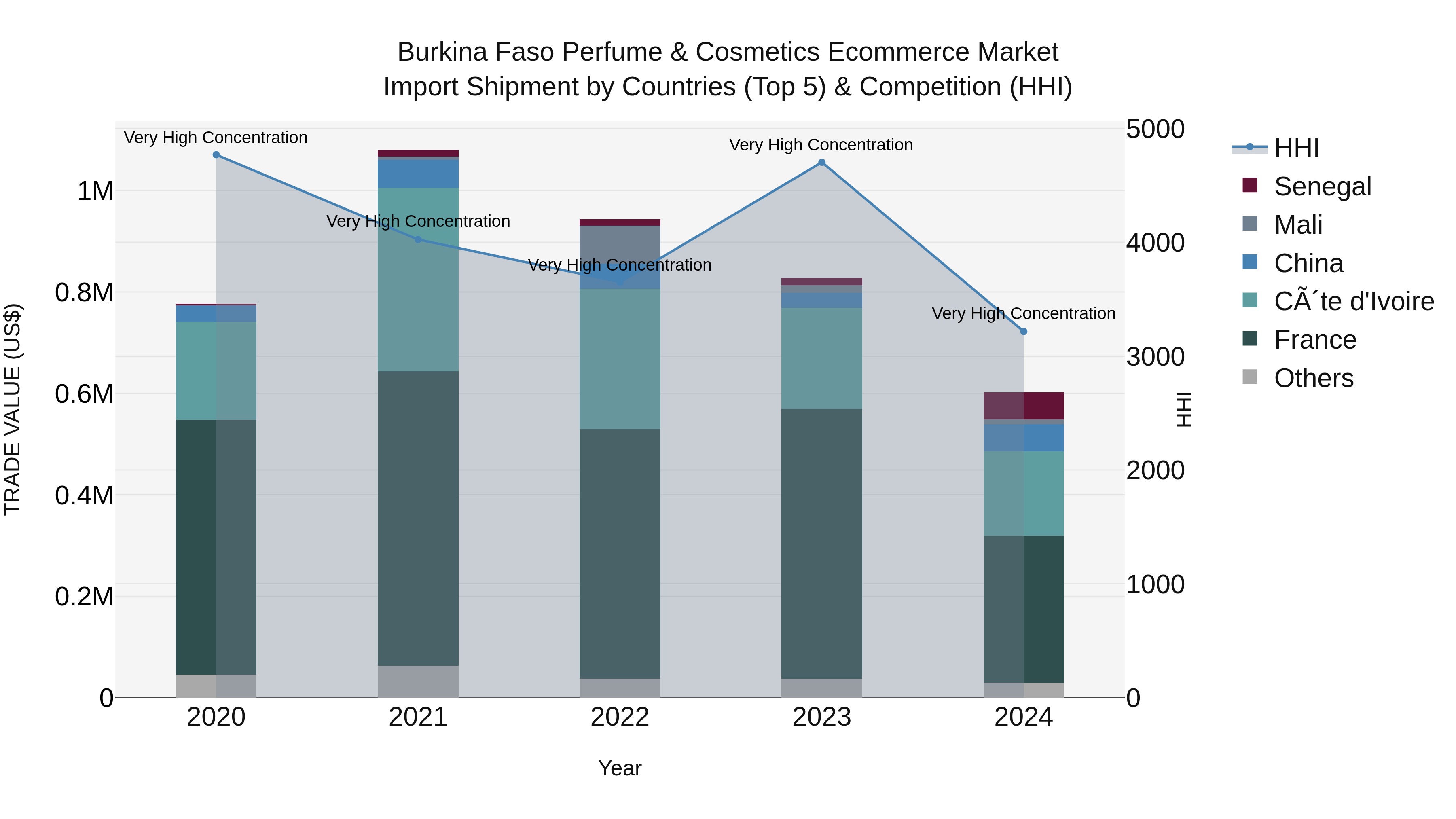 Burkina Faso Perfume & Cosmetics Ecommerce Market Top 5 Importing Countries and Market Competition (HHI) Analysis