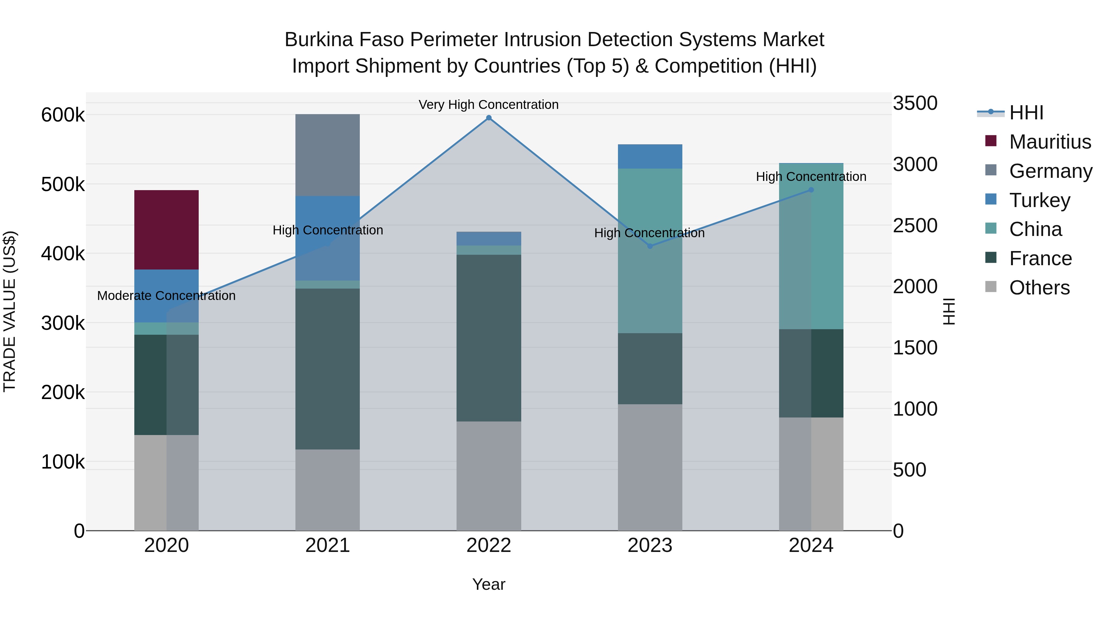Burkina Faso Perimeter Intrusion Detection Systems Market Top 5 Importing Countries and Market Competition (HHI) Analysis