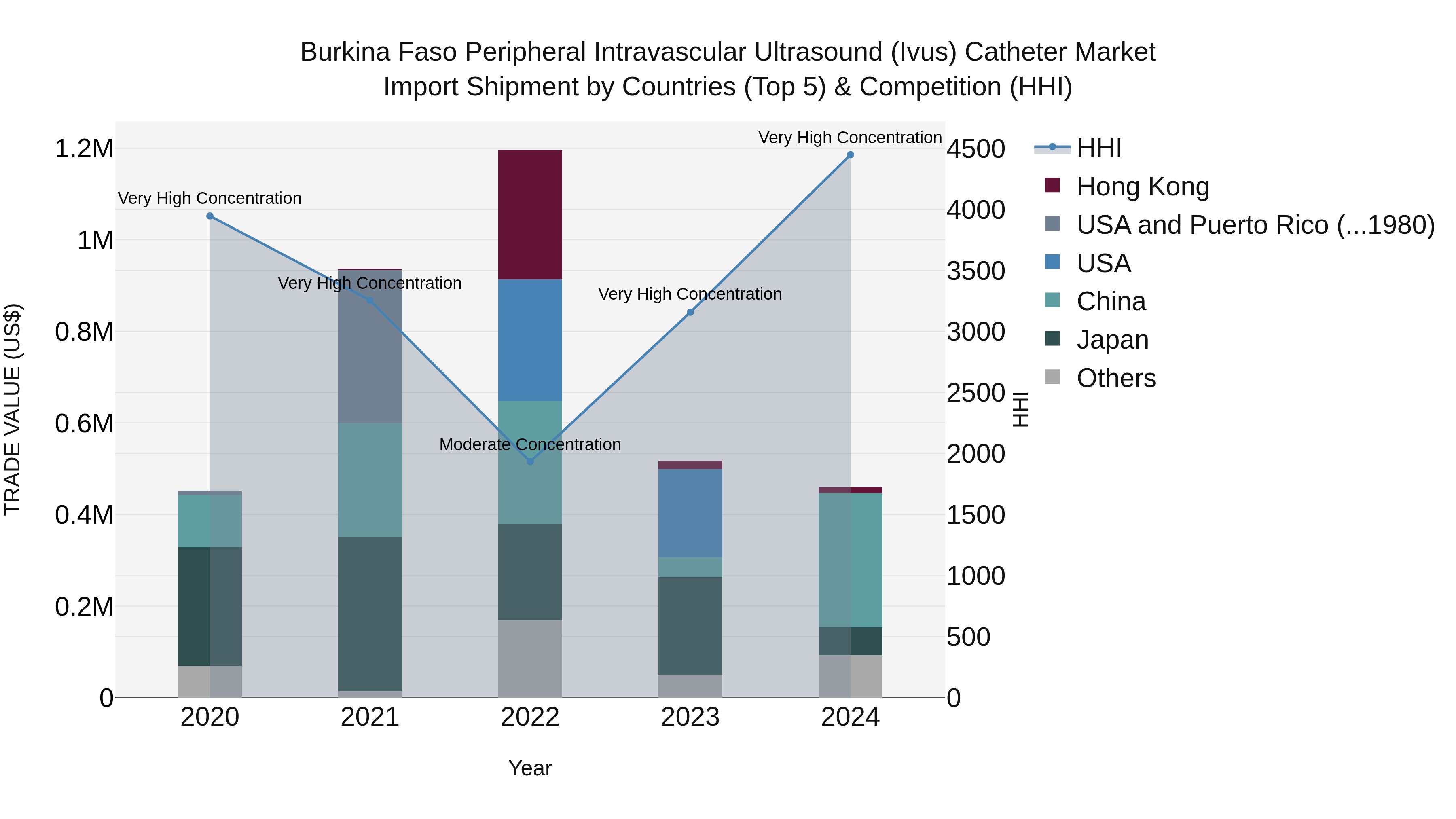 Burkina Faso Peripheral Intravascular Ultrasound (Ivus) Catheter Market Top 5 Importing Countries and Market Competition (HHI) Analysis