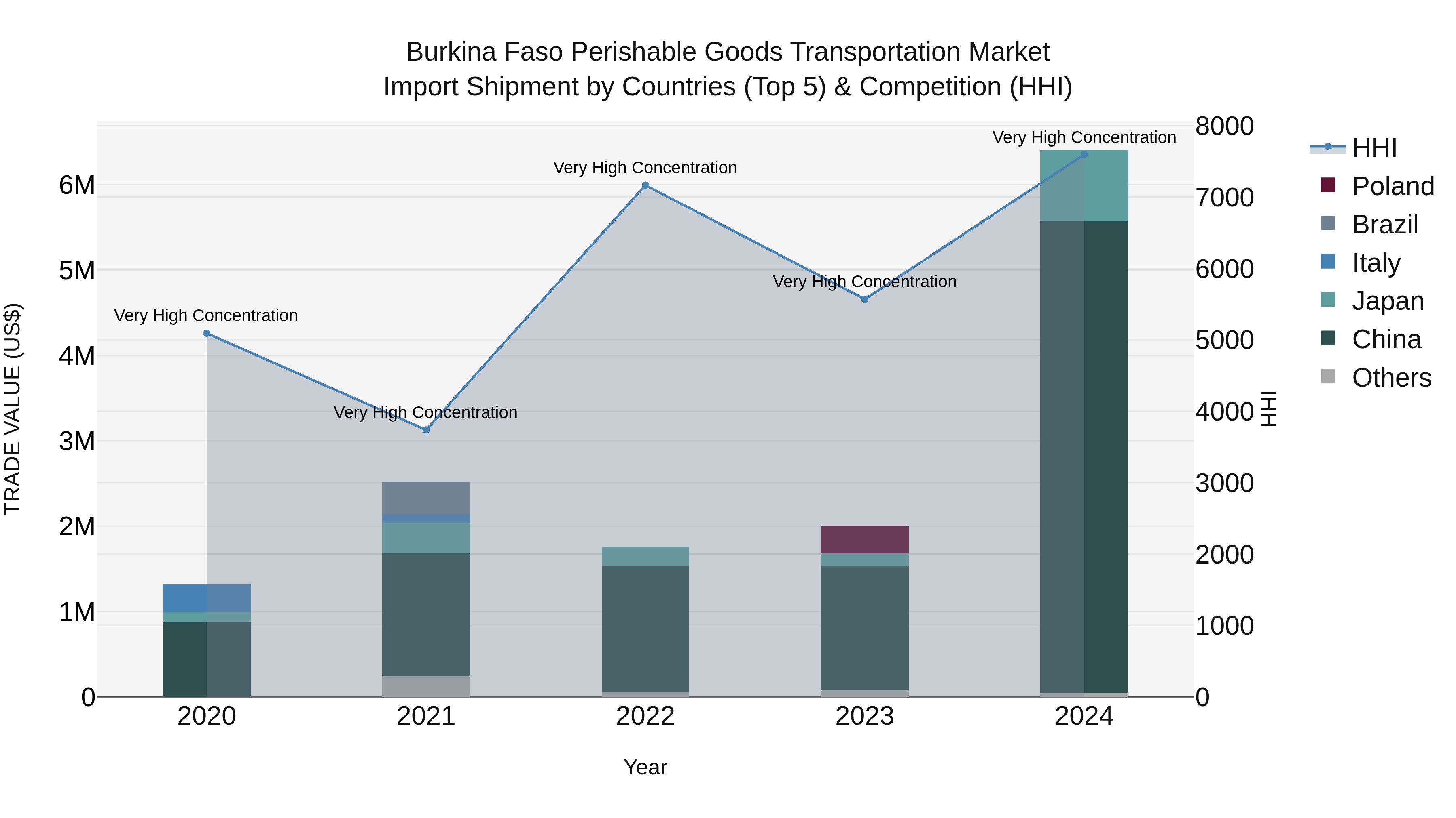 Burkina Faso Perishable Goods Transportation Market Top 5 Importing Countries and Market Competition (HHI) Analysis