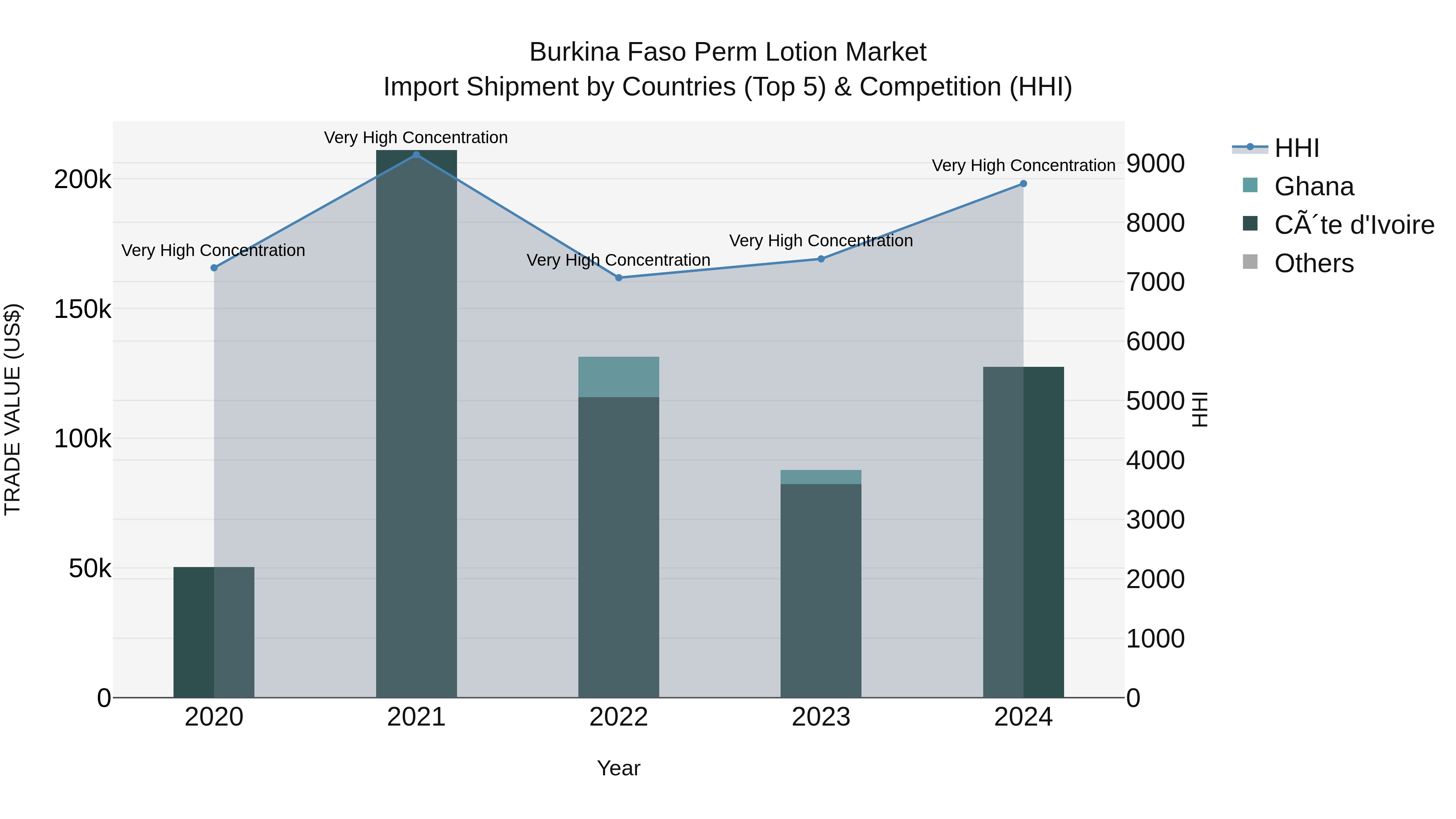 Burkina Faso Perm Lotion Market Top 5 Importing Countries and Market Competition (HHI) Analysis