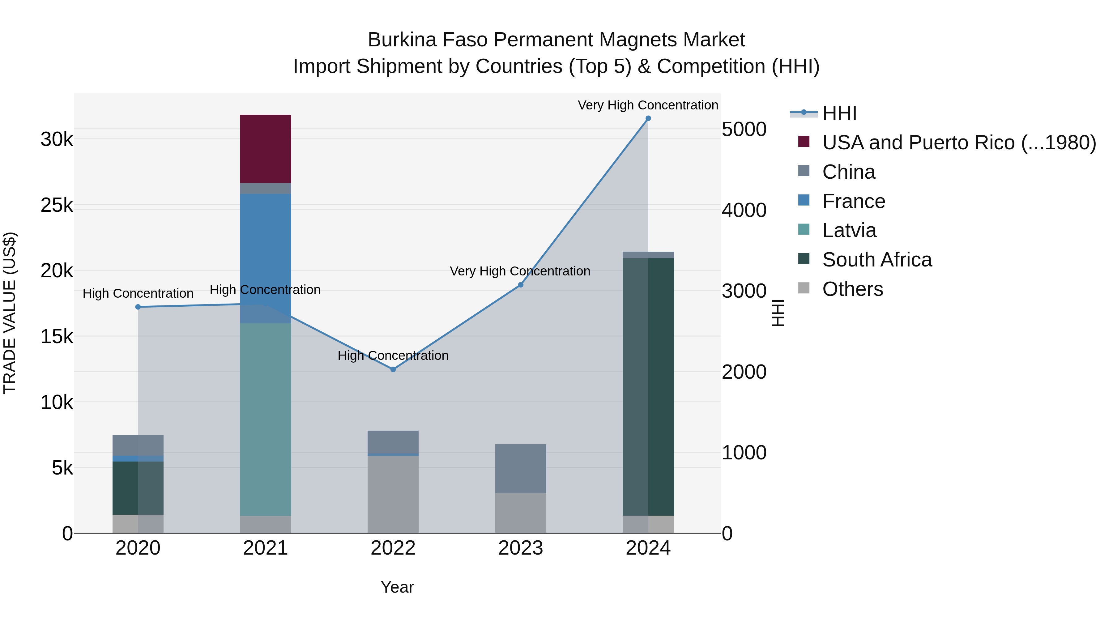 Burkina Faso Permanent Magnets Market Top 5 Importing Countries and Market Competition (HHI) Analysis