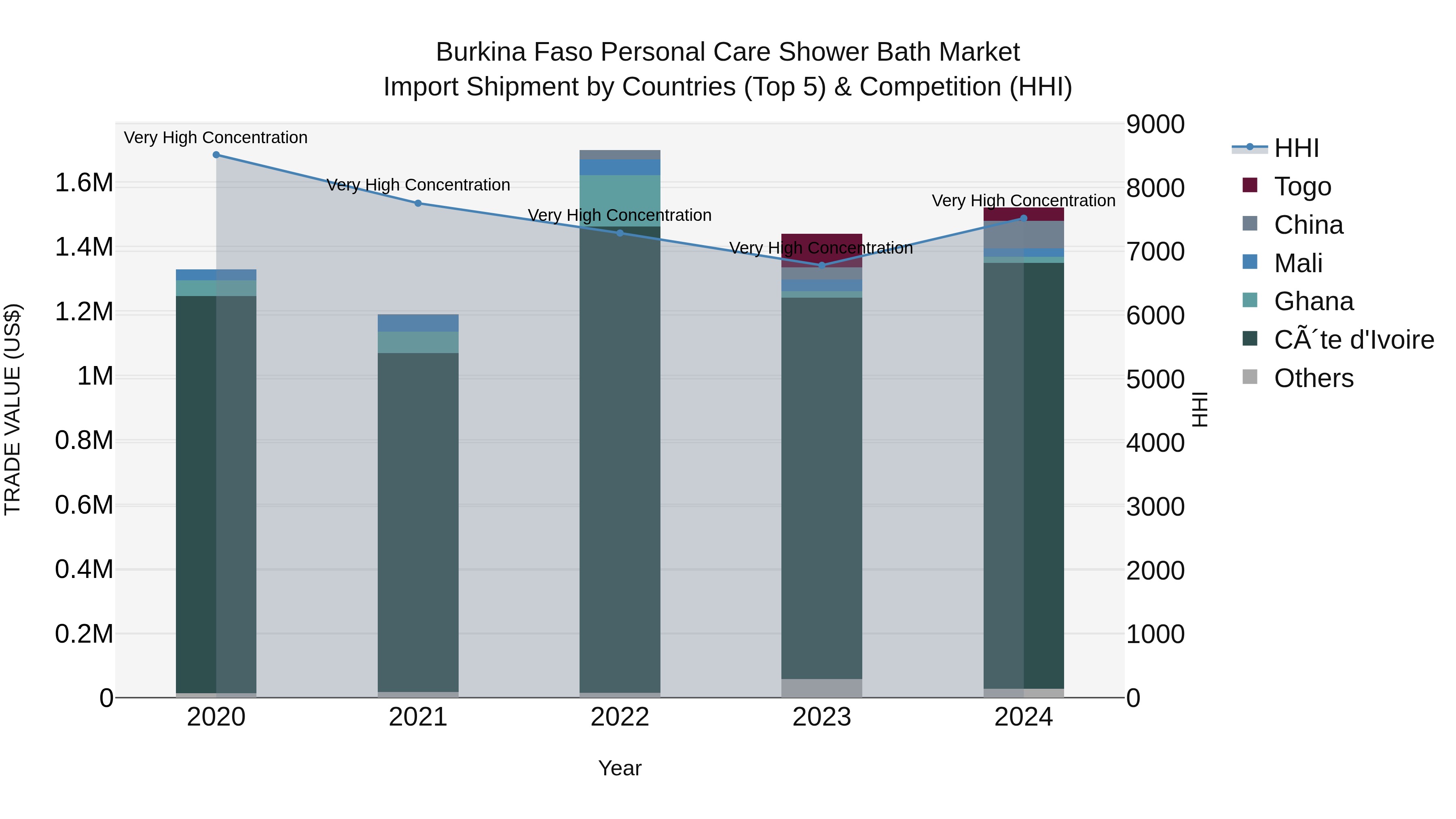 Burkina Faso Personal Care Shower Bath Market Top 5 Importing Countries and Market Competition (HHI) Analysis
