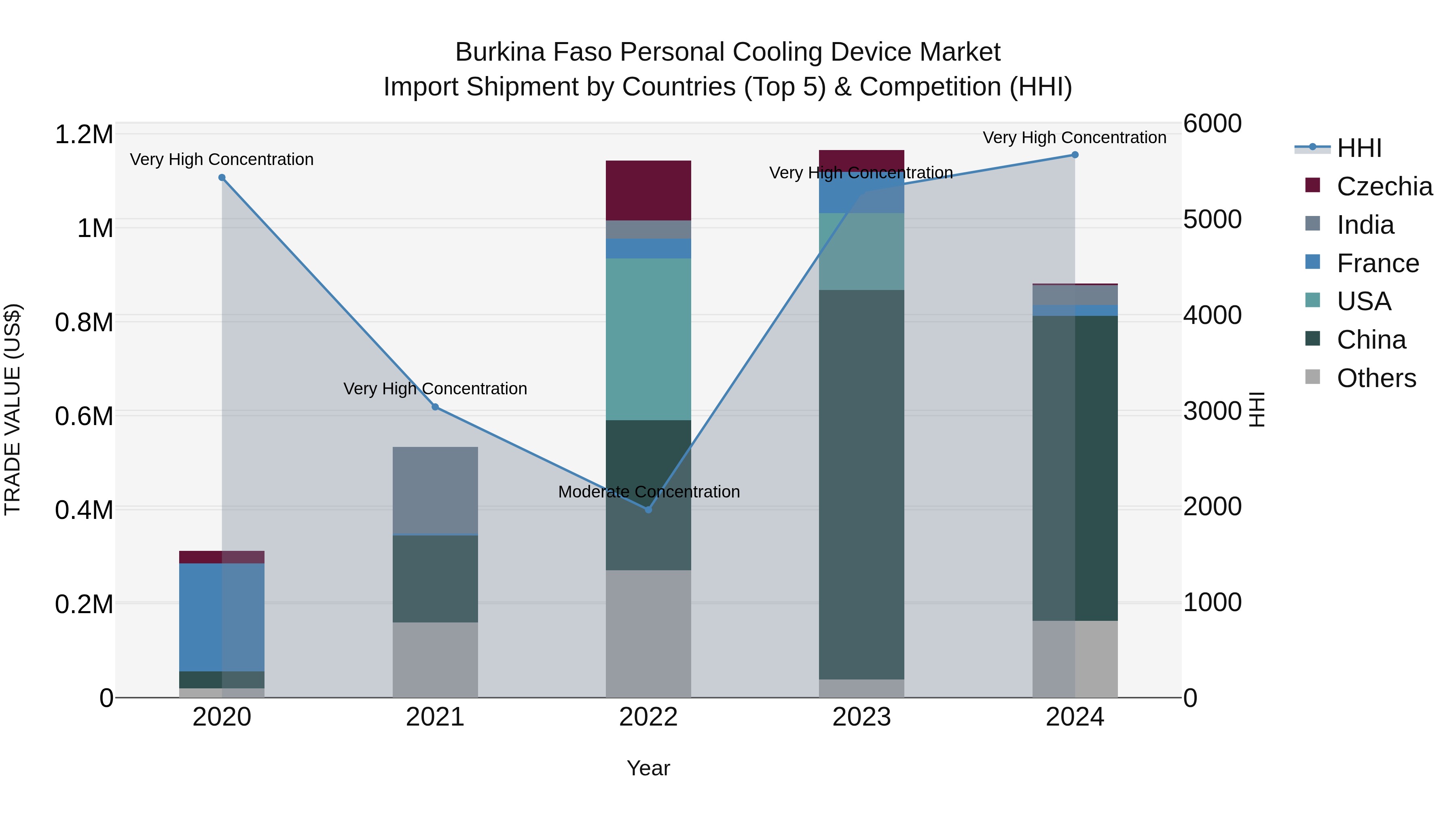 Burkina Faso Personal Cooling Device Market Top 5 Importing Countries and Market Competition (HHI) Analysis