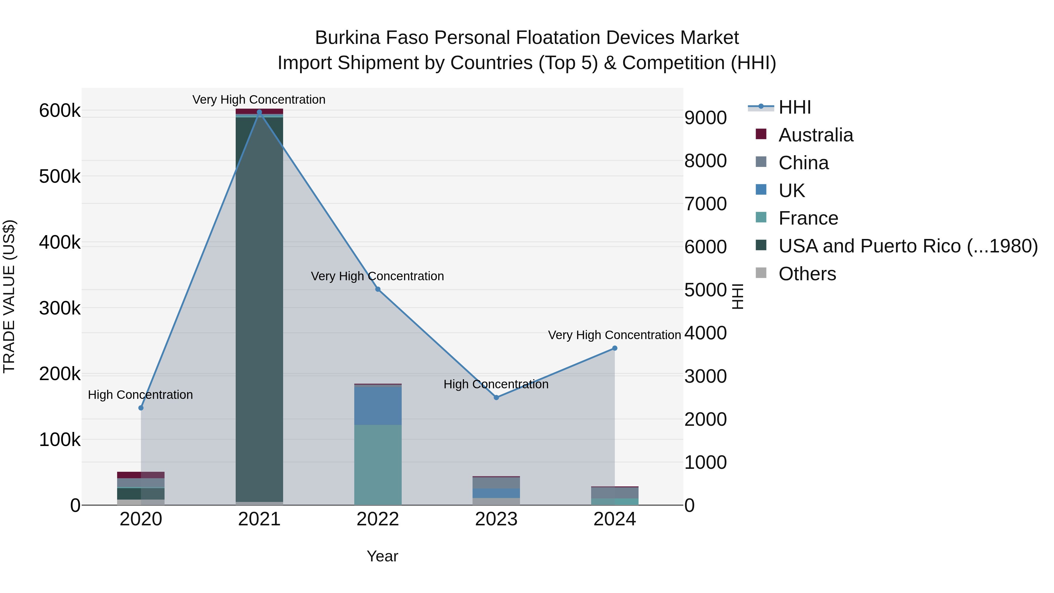 Burkina Faso Personal Floatation Devices Market Top 5 Importing Countries and Market Competition (HHI) Analysis