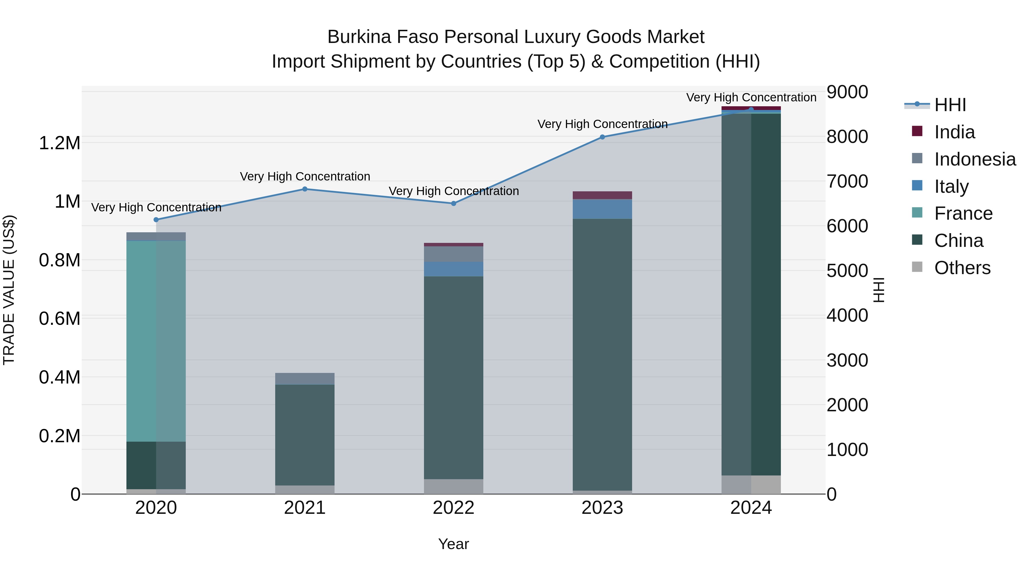 Burkina Faso Personal Luxury Goods Market Top 5 Importing Countries and Market Competition (HHI) Analysis