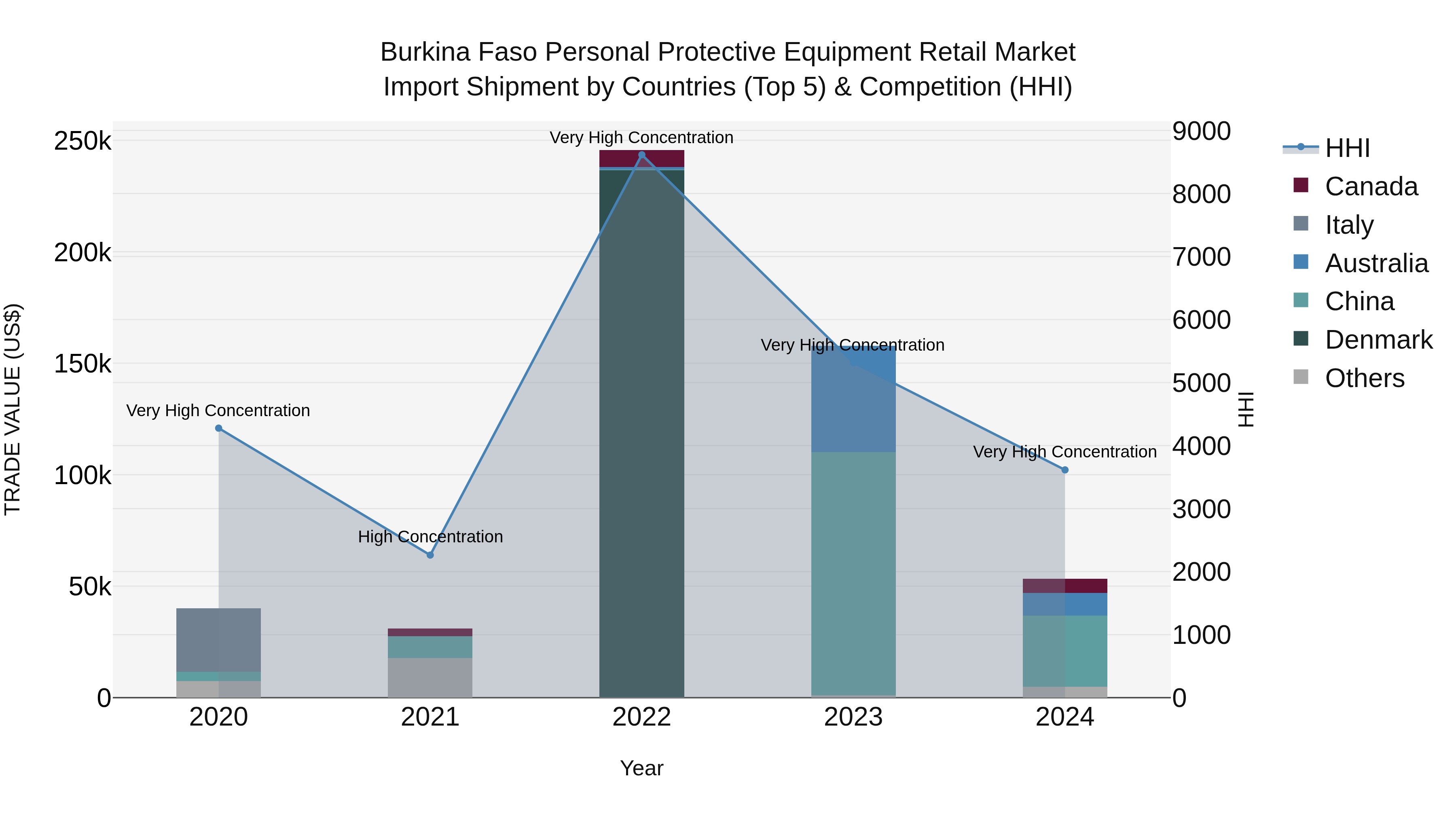 Burkina Faso Personal Protective Equipment Retail Market Top 5 Importing Countries and Market Competition (HHI) Analysis