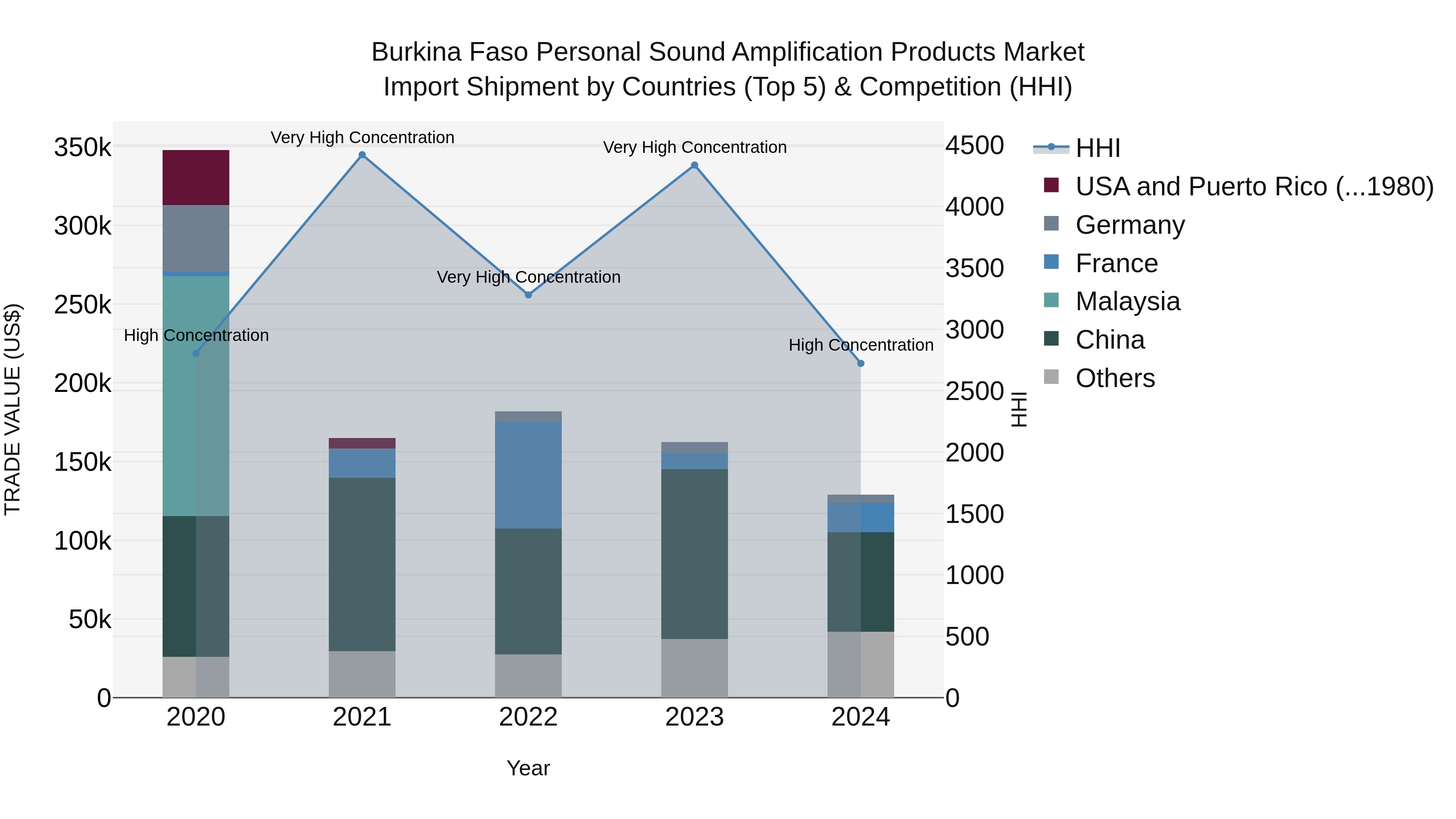 Burkina Faso Personal Sound Amplification Products Market Top 5 Importing Countries and Market Competition (HHI) Analysis
